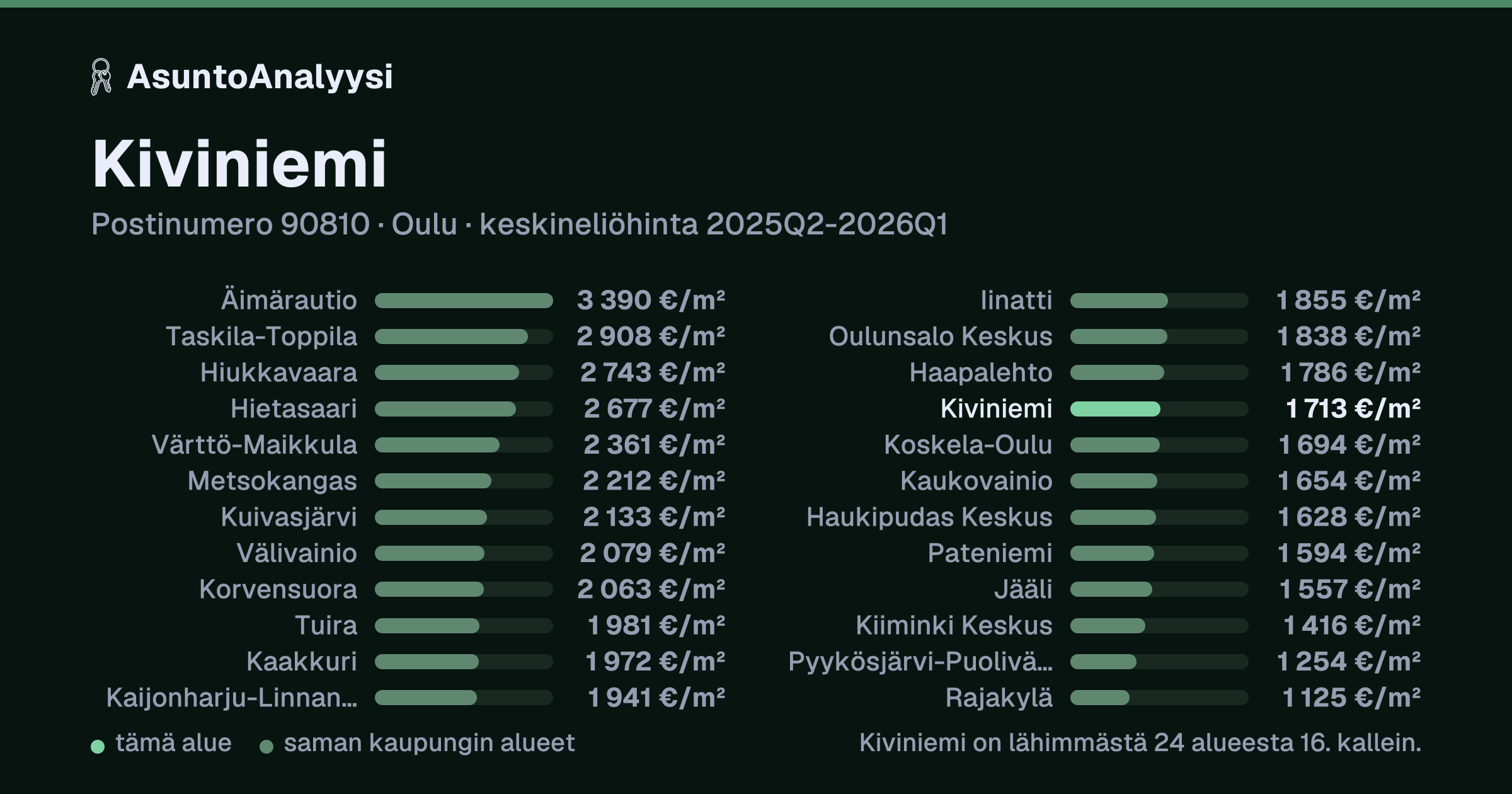 Kiviniemi, postinumero 90810, Oulu: asuntojen keskineliöhinta 1 713 euroa neliöltä toteutuneissa kaupoissa 2025Q2-2026Q1. Palkkikaavio vertaa aluetta lähimpiin alueisiin: kiviniemi on lähimmästä 24 alueesta 16. kallein.