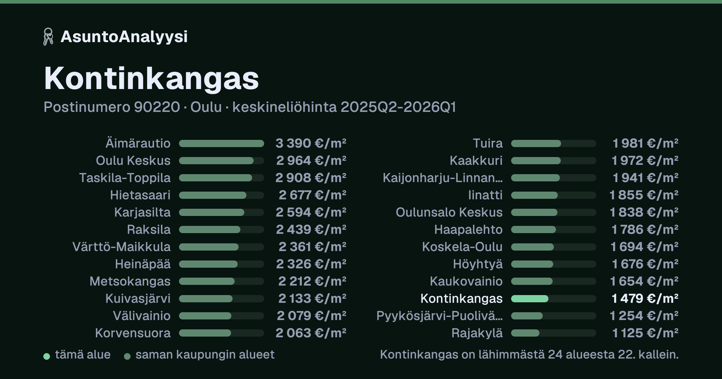 Kontinkangas, postinumero 90220, Oulu: asuntojen keskineliöhinta 1 479 euroa neliöltä toteutuneissa kaupoissa 2025Q2-2026Q1. Palkkikaavio vertaa aluetta lähimpiin alueisiin: kontinkangas on lähimmästä 24 alueesta 22. kallein.