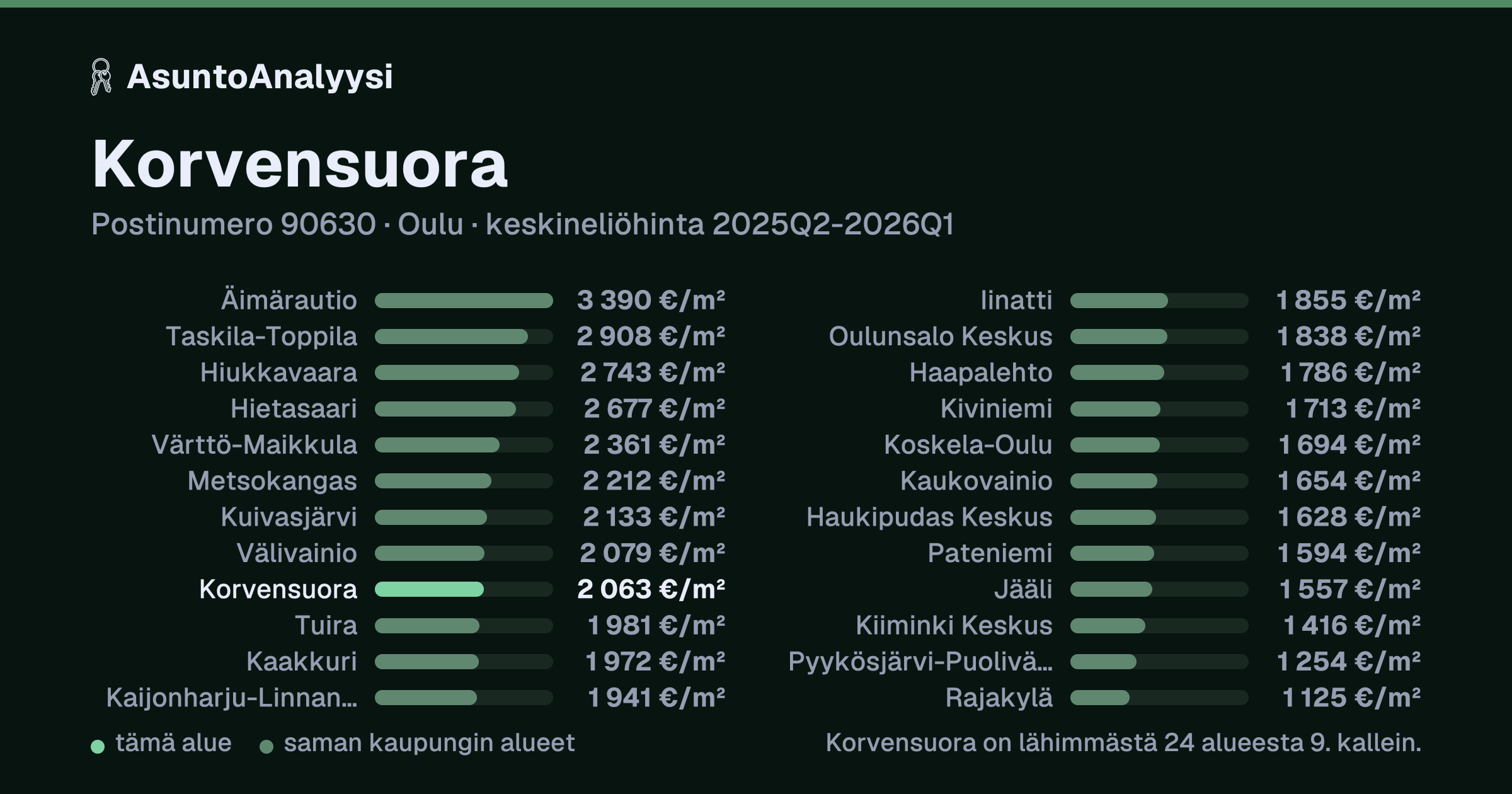 Korvensuora, postinumero 90630, Oulu: asuntojen keskineliöhinta 2 063 euroa neliöltä toteutuneissa kaupoissa 2025Q2-2026Q1. Palkkikaavio vertaa aluetta lähimpiin alueisiin: korvensuora on lähimmästä 24 alueesta 9. kallein.