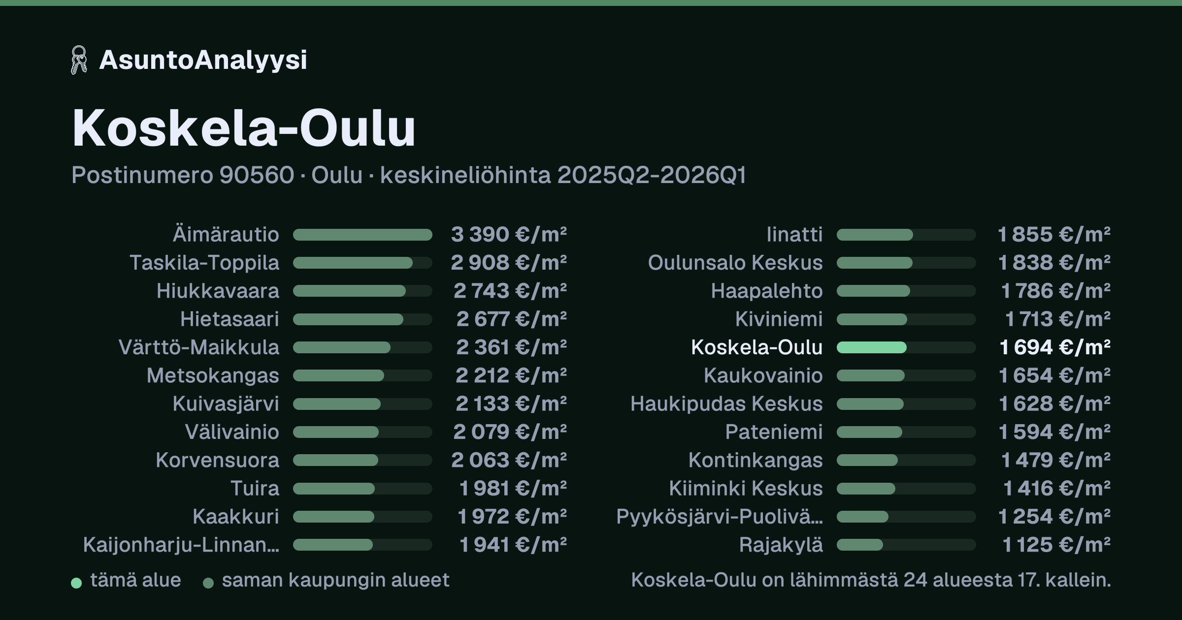 Koskela-Oulu, postinumero 90560, Oulu: asuntojen keskineliöhinta 1 694 euroa neliöltä toteutuneissa kaupoissa 2025Q2-2026Q1. Palkkikaavio vertaa aluetta lähimpiin alueisiin: koskela-Oulu on lähimmästä 24 alueesta 17. kallein.