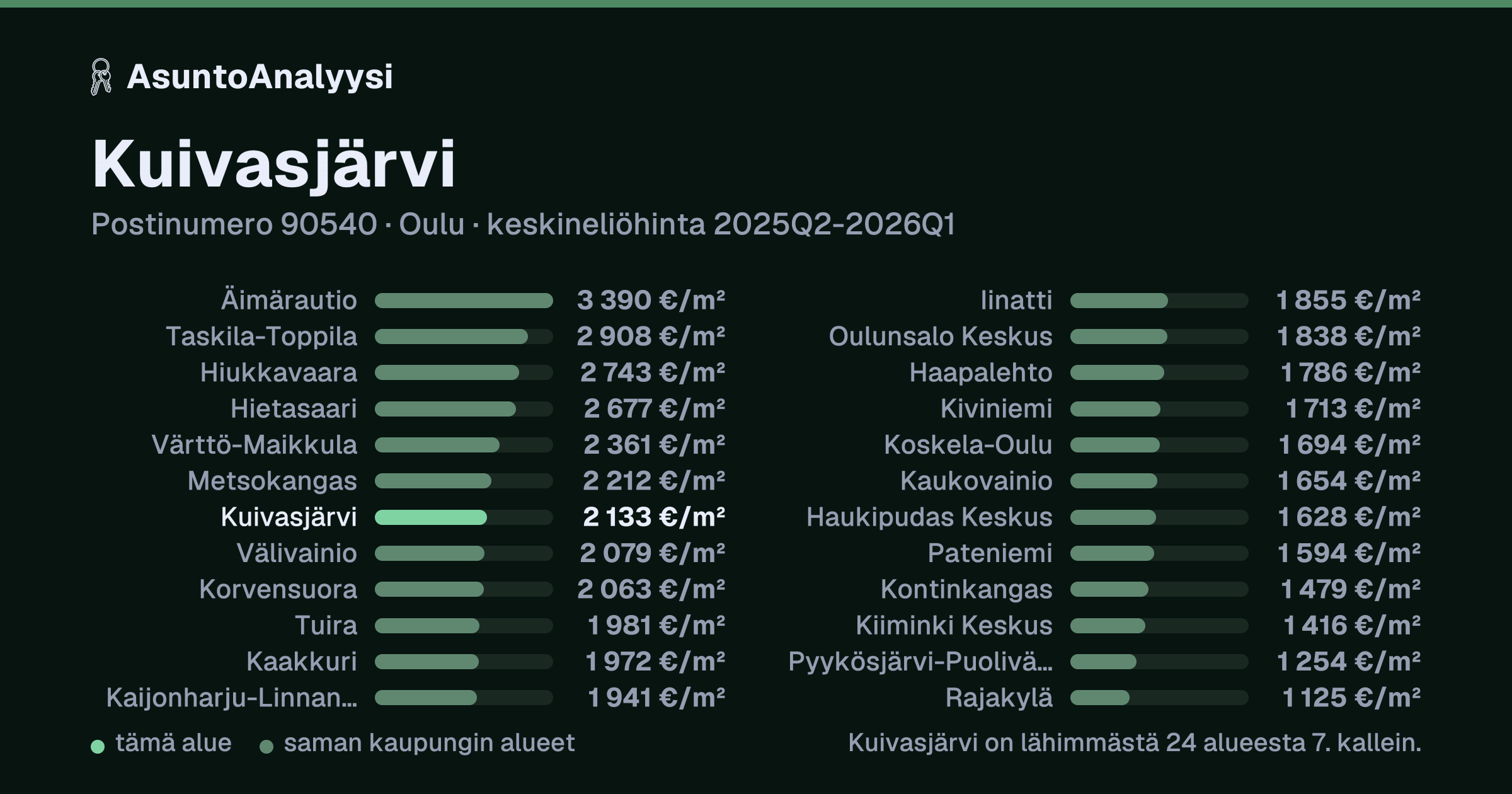 Kuivasjärvi, postinumero 90540, Oulu: asuntojen keskineliöhinta 2 133 euroa neliöltä toteutuneissa kaupoissa 2025Q2-2026Q1. Palkkikaavio vertaa aluetta lähimpiin alueisiin: kuivasjärvi on lähimmästä 24 alueesta 7. kallein.