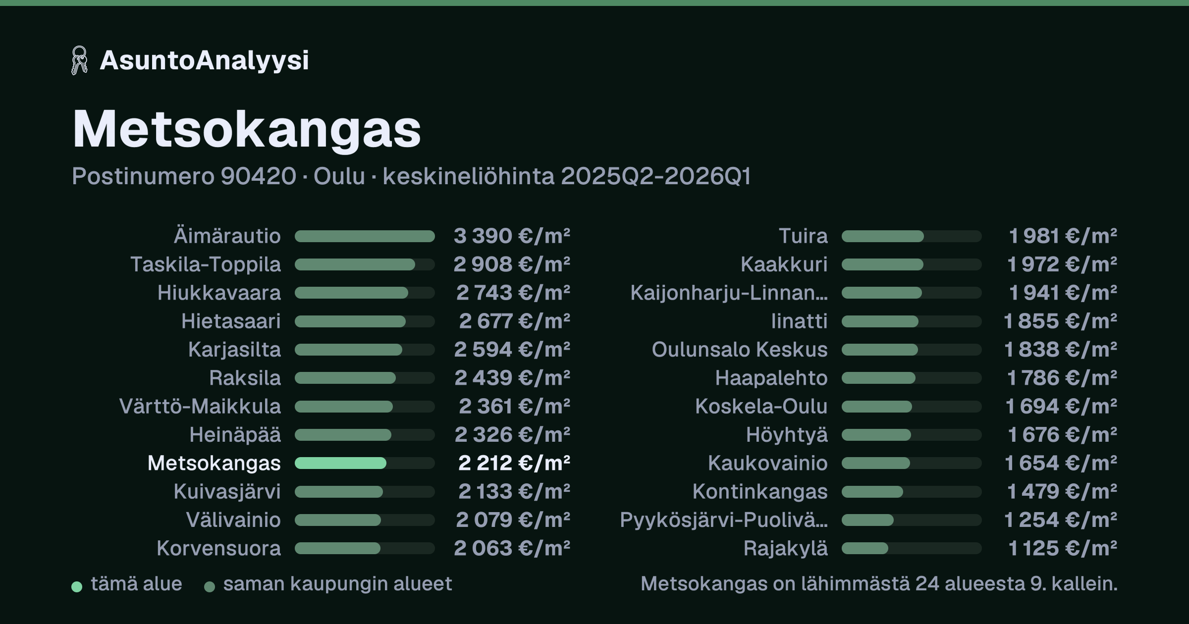 Metsokangas, postinumero 90420, Oulu: asuntojen keskineliöhinta 2 212 euroa neliöltä toteutuneissa kaupoissa 2025Q2-2026Q1. Palkkikaavio vertaa aluetta lähimpiin alueisiin: metsokangas on lähimmästä 24 alueesta 9. kallein.