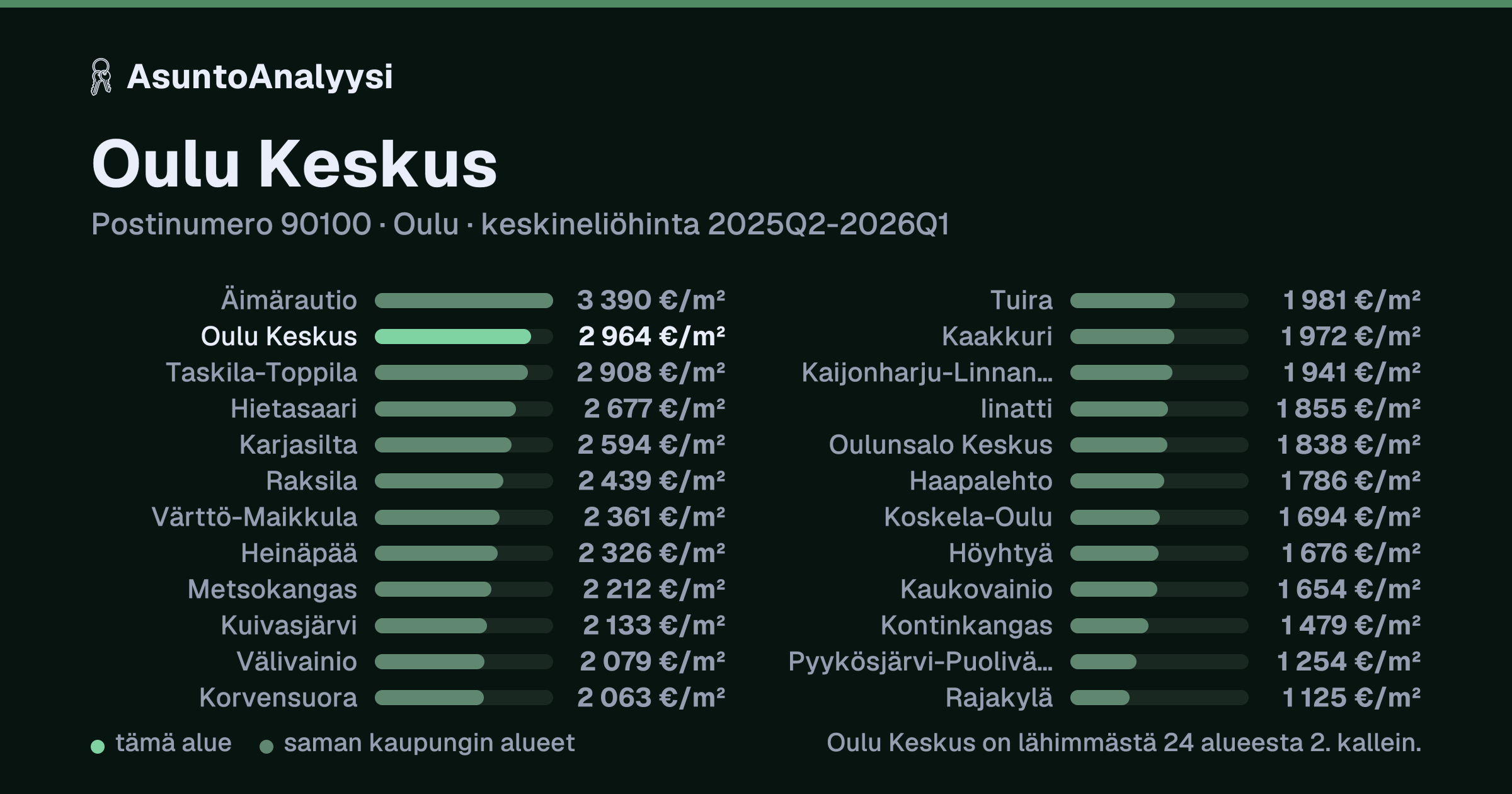 Oulu Keskus, postinumero 90100, Oulu: asuntojen keskineliöhinta 2 964 euroa neliöltä toteutuneissa kaupoissa 2025Q2-2026Q1. Palkkikaavio vertaa aluetta lähimpiin alueisiin: oulu Keskus on lähimmästä 24 alueesta 2. kallein.