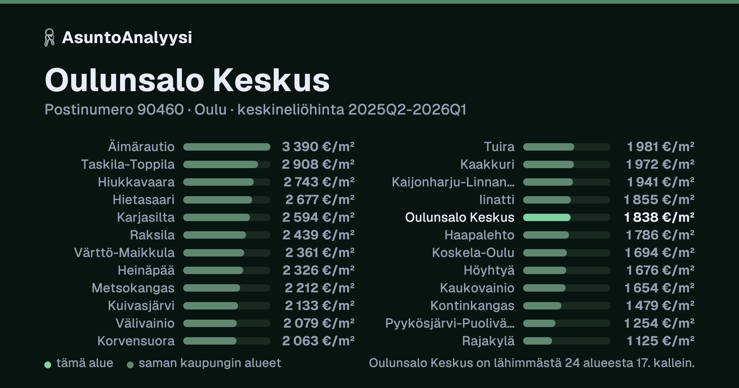 Oulunsalo Keskus, postinumero 90460, Oulu: asuntojen keskineliöhinta 1 838 euroa neliöltä toteutuneissa kaupoissa 2025Q2-2026Q1. Palkkikaavio vertaa aluetta lähimpiin alueisiin: oulunsalo Keskus on lähimmästä 24 alueesta 17. kallein.