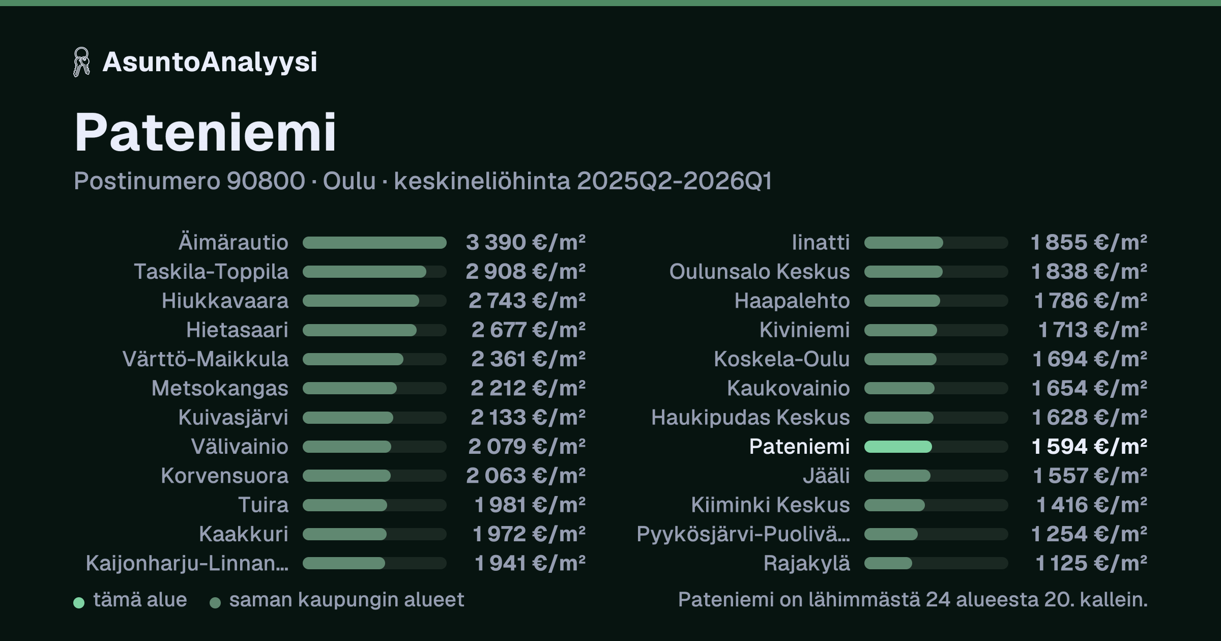 Pateniemi, postinumero 90800, Oulu: asuntojen keskineliöhinta 1 594 euroa neliöltä toteutuneissa kaupoissa 2025Q2-2026Q1. Palkkikaavio vertaa aluetta lähimpiin alueisiin: pateniemi on lähimmästä 24 alueesta 20. kallein.