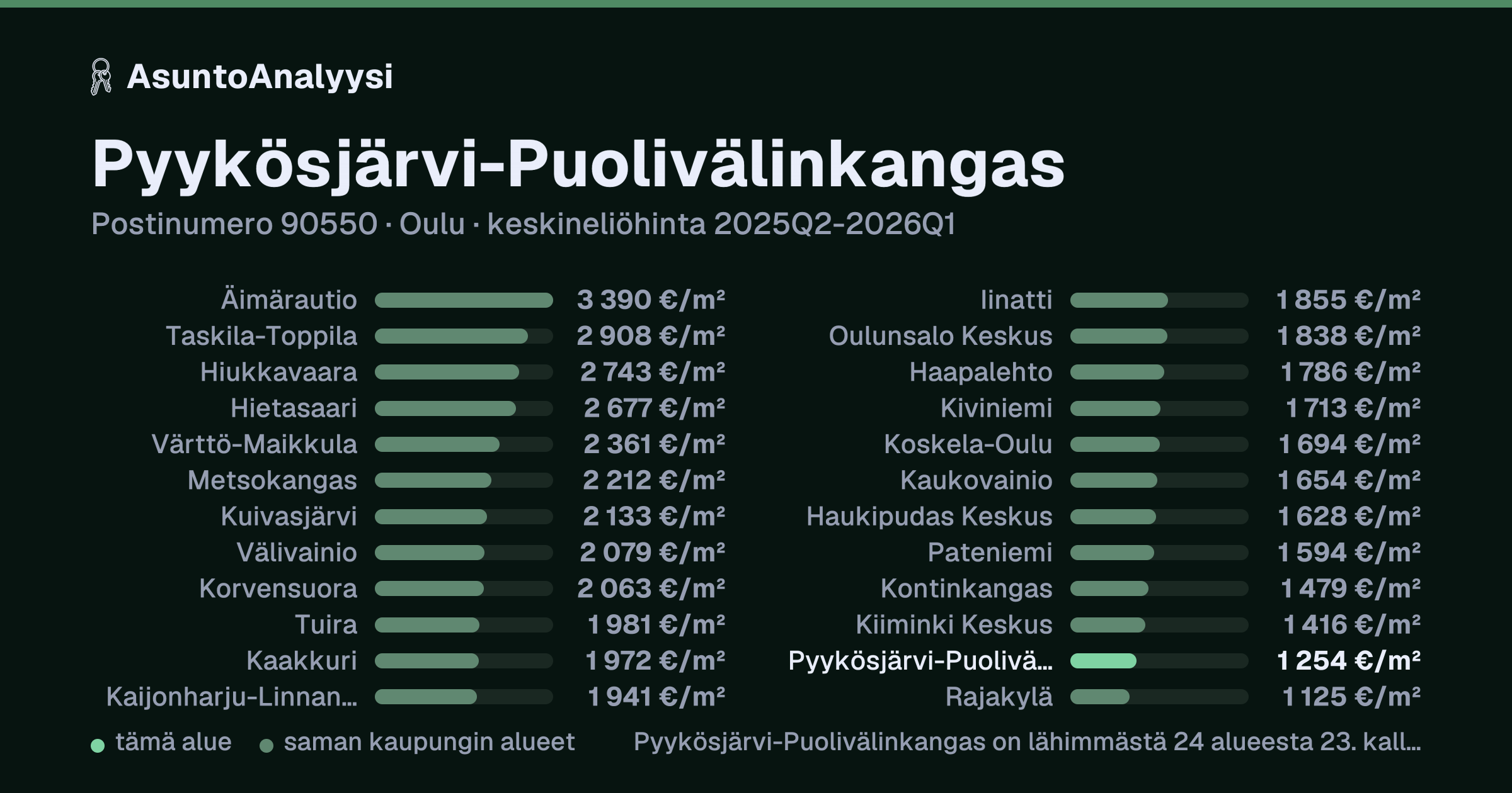 Pyykösjärvi-Puolivälinkangas, postinumero 90550, Oulu: asuntojen keskineliöhinta 1 254 euroa neliöltä toteutuneissa kaupoissa 2025Q2-2026Q1. Palkkikaavio vertaa aluetta lähimpiin alueisiin: pyykösjärvi-Puolivälinkangas on lähimmästä 24 alueesta 23. kallein.