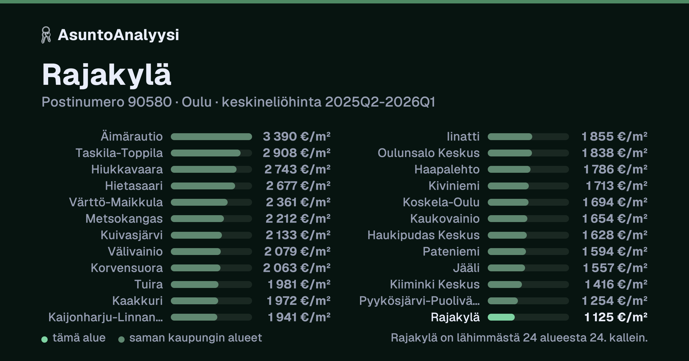 Rajakylä, postinumero 90580, Oulu: asuntojen keskineliöhinta 1 125 euroa neliöltä toteutuneissa kaupoissa 2025Q2-2026Q1. Palkkikaavio vertaa aluetta lähimpiin alueisiin: rajakylä on lähimmästä 24 alueesta 24. kallein.