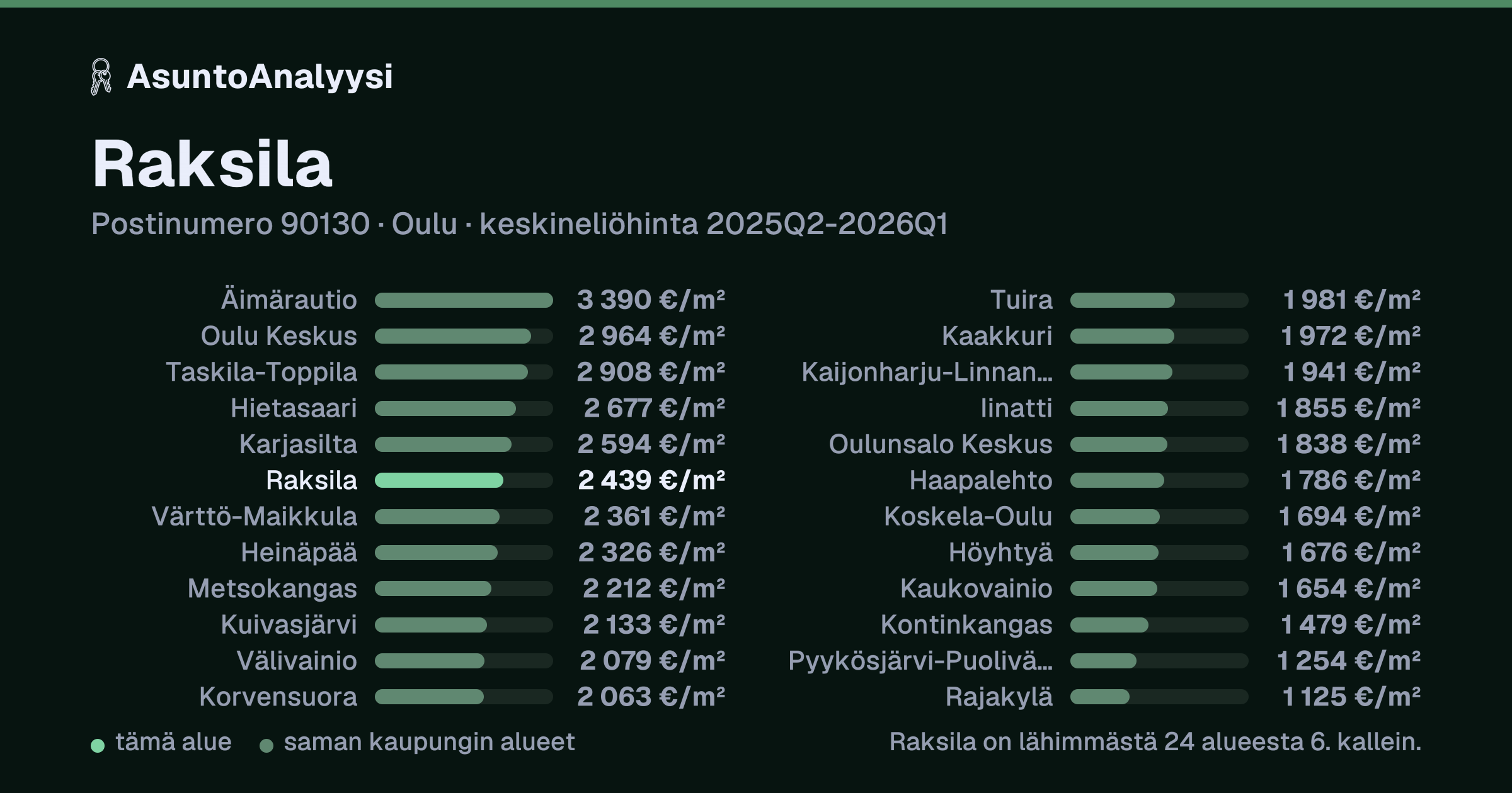 Raksila, postinumero 90130, Oulu: asuntojen keskineliöhinta 2 439 euroa neliöltä toteutuneissa kaupoissa 2025Q2-2026Q1. Palkkikaavio vertaa aluetta lähimpiin alueisiin: raksila on lähimmästä 24 alueesta 6. kallein.