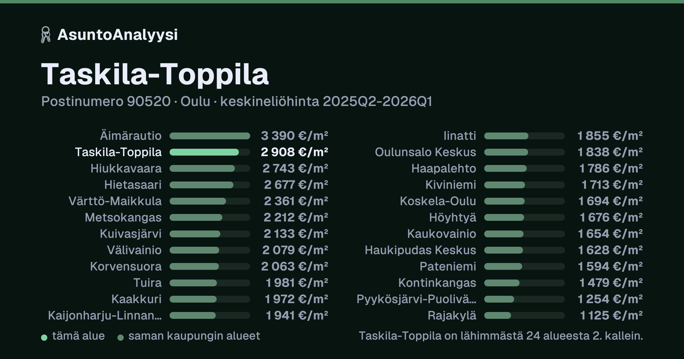 Taskila-Toppila, postinumero 90520, Oulu: asuntojen keskineliöhinta 2 908 euroa neliöltä toteutuneissa kaupoissa 2025Q2-2026Q1. Palkkikaavio vertaa aluetta lähimpiin alueisiin: taskila-Toppila on lähimmästä 24 alueesta 2. kallein.