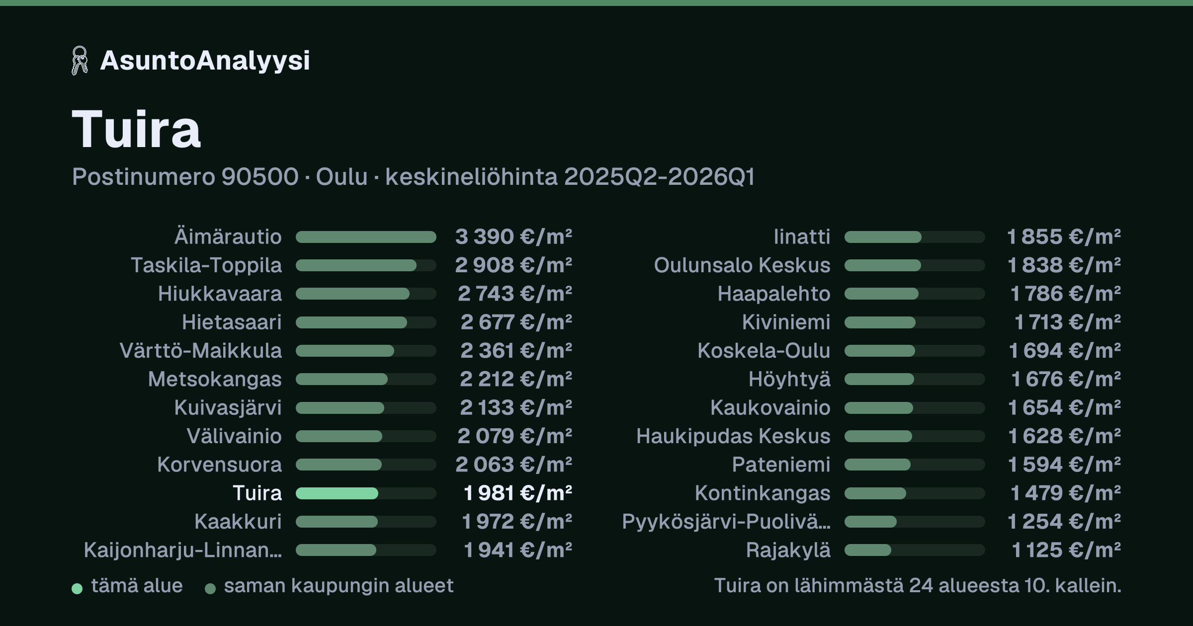 Tuira, postinumero 90500, Oulu: asuntojen keskineliöhinta 1 981 euroa neliöltä toteutuneissa kaupoissa 2025Q2-2026Q1. Palkkikaavio vertaa aluetta lähimpiin alueisiin: tuira on lähimmästä 24 alueesta 10. kallein.