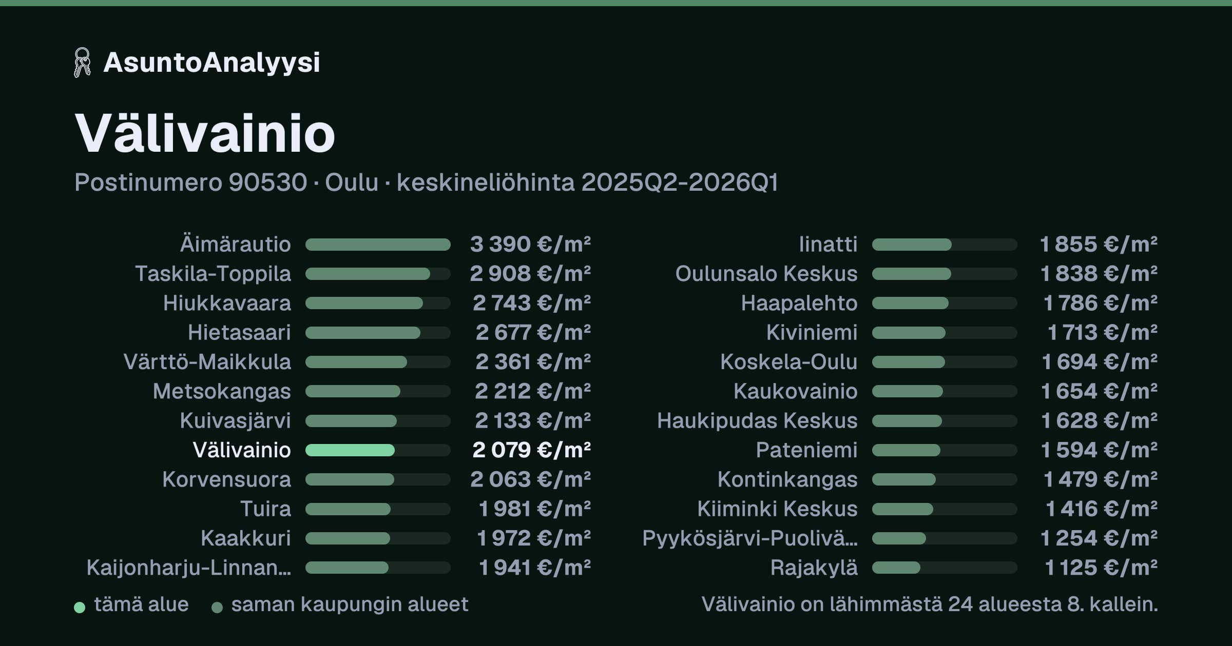 Välivainio, postinumero 90530, Oulu: asuntojen keskineliöhinta 2 079 euroa neliöltä toteutuneissa kaupoissa 2025Q2-2026Q1. Palkkikaavio vertaa aluetta lähimpiin alueisiin: välivainio on lähimmästä 24 alueesta 8. kallein.