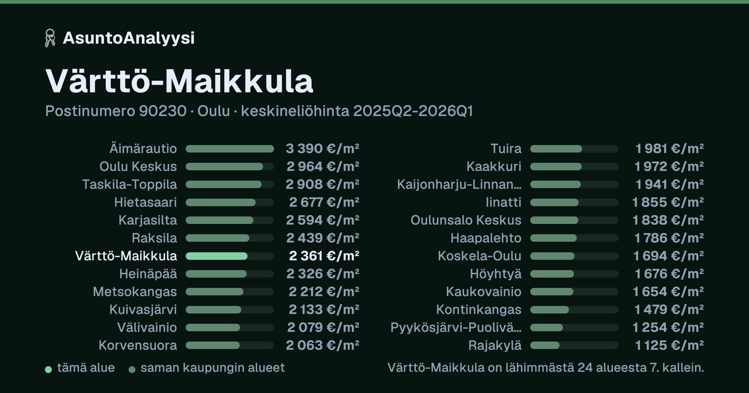 Värttö-Maikkula, postinumero 90230, Oulu: asuntojen keskineliöhinta 2 361 euroa neliöltä toteutuneissa kaupoissa 2025Q2-2026Q1. Palkkikaavio vertaa aluetta lähimpiin alueisiin: värttö-Maikkula on lähimmästä 24 alueesta 7. kallein.