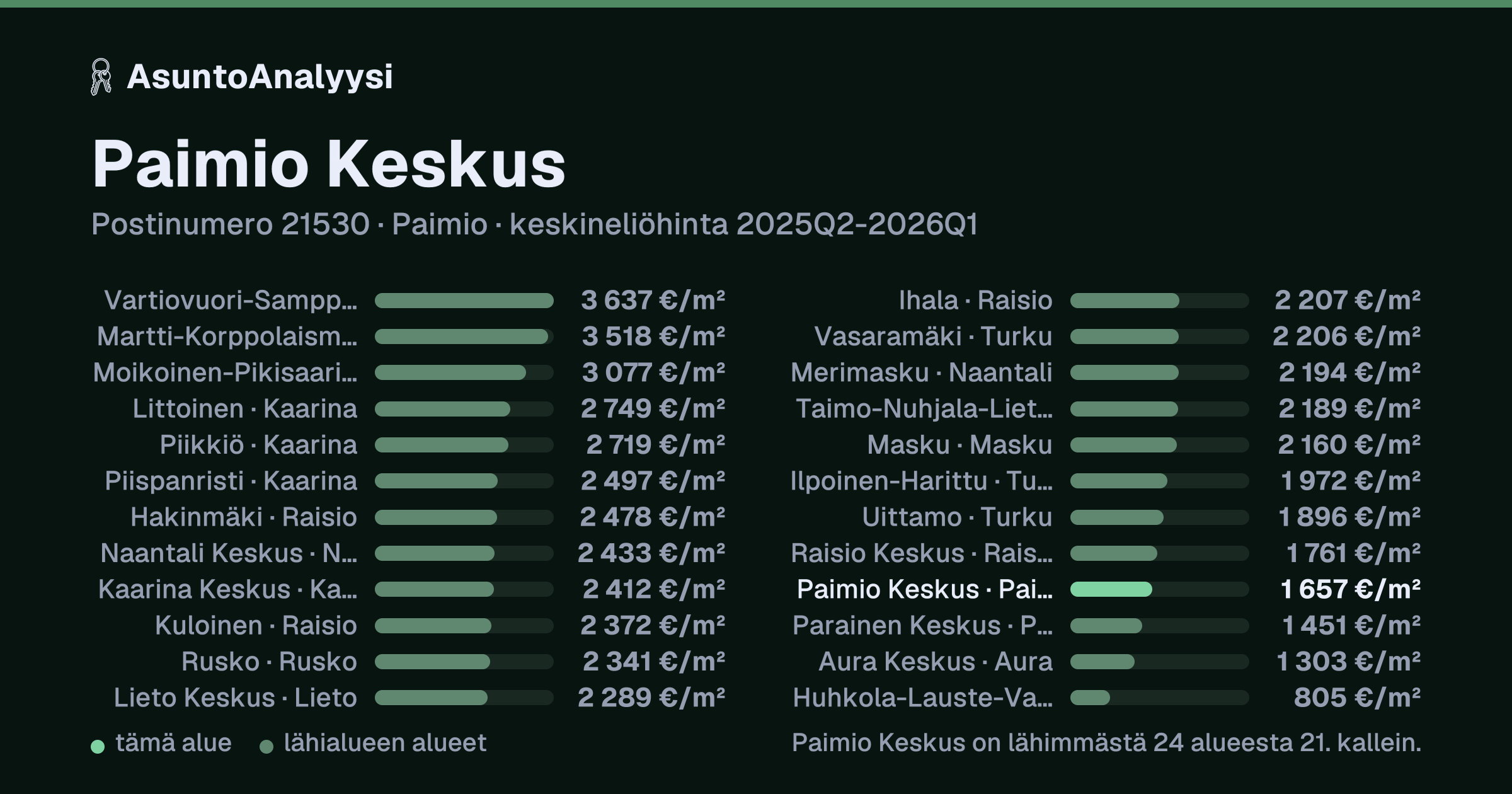 Paimio Keskus, postinumero 21530, Paimio: asuntojen keskineliöhinta 1 657 euroa neliöltä toteutuneissa kaupoissa 2025Q2-2026Q1. Palkkikaavio vertaa aluetta lähimpiin alueisiin: paimio Keskus on lähimmästä 24 alueesta 21. kallein.