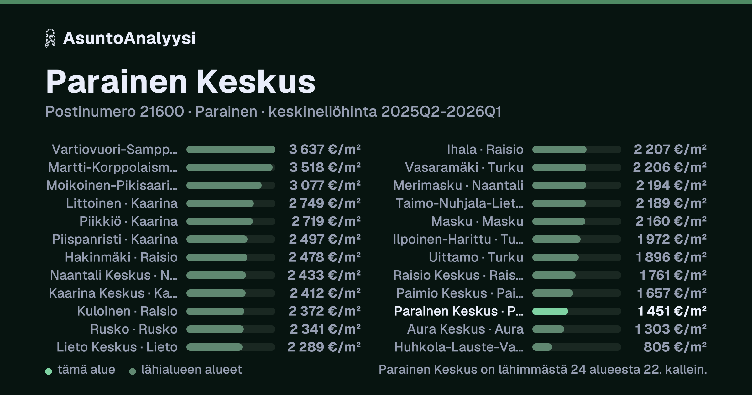 Parainen Keskus, postinumero 21600, Parainen: asuntojen keskineliöhinta 1 451 euroa neliöltä toteutuneissa kaupoissa 2025Q2-2026Q1. Palkkikaavio vertaa aluetta lähimpiin alueisiin: parainen Keskus on lähimmästä 24 alueesta 22. kallein.