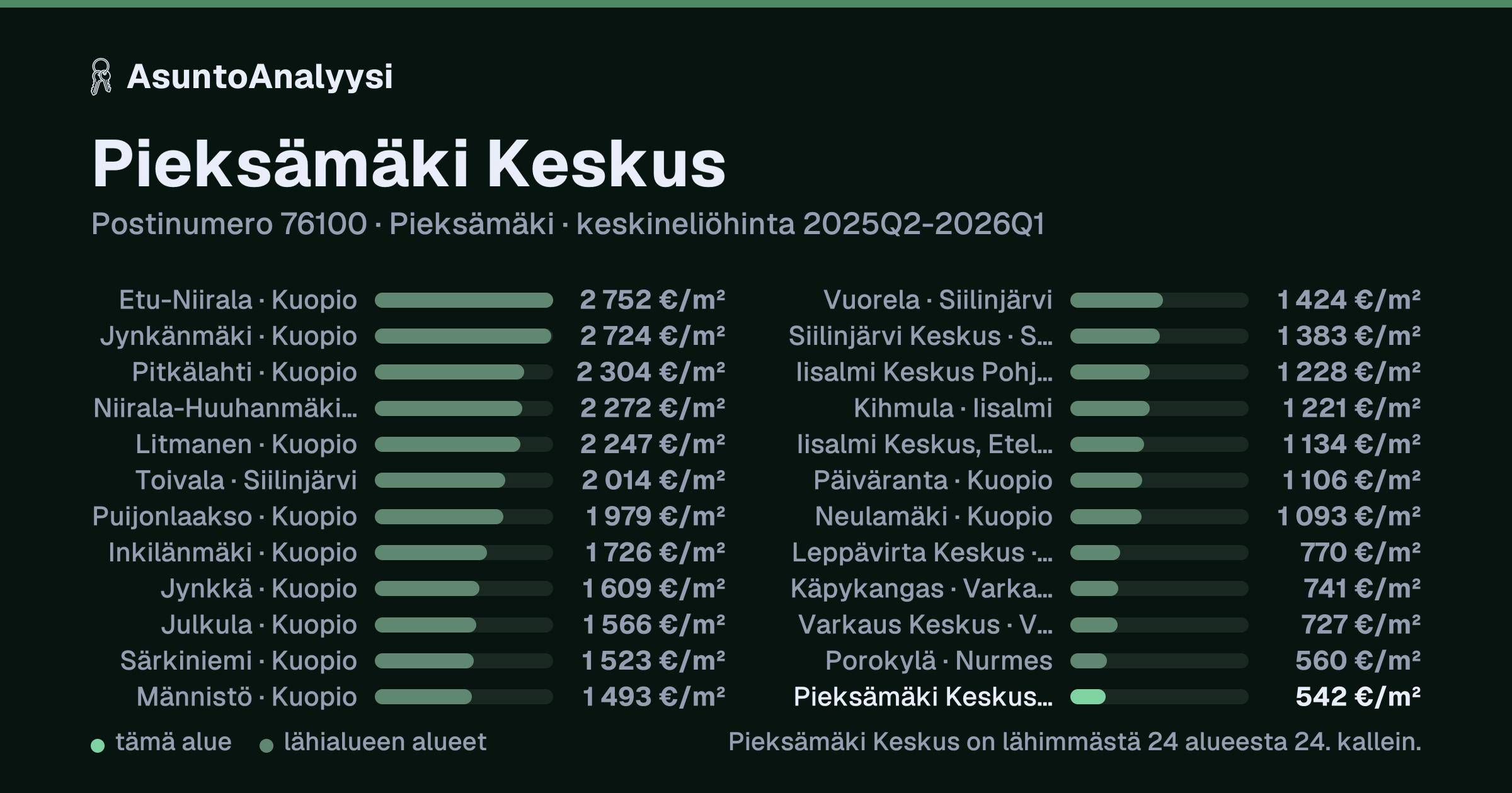 Pieksämäki Keskus, postinumero 76100, Pieksämäki: asuntojen keskineliöhinta 542 euroa neliöltä toteutuneissa kaupoissa 2025Q2-2026Q1. Palkkikaavio vertaa aluetta lähimpiin alueisiin: pieksämäki Keskus on lähimmästä 24 alueesta 24. kallein.