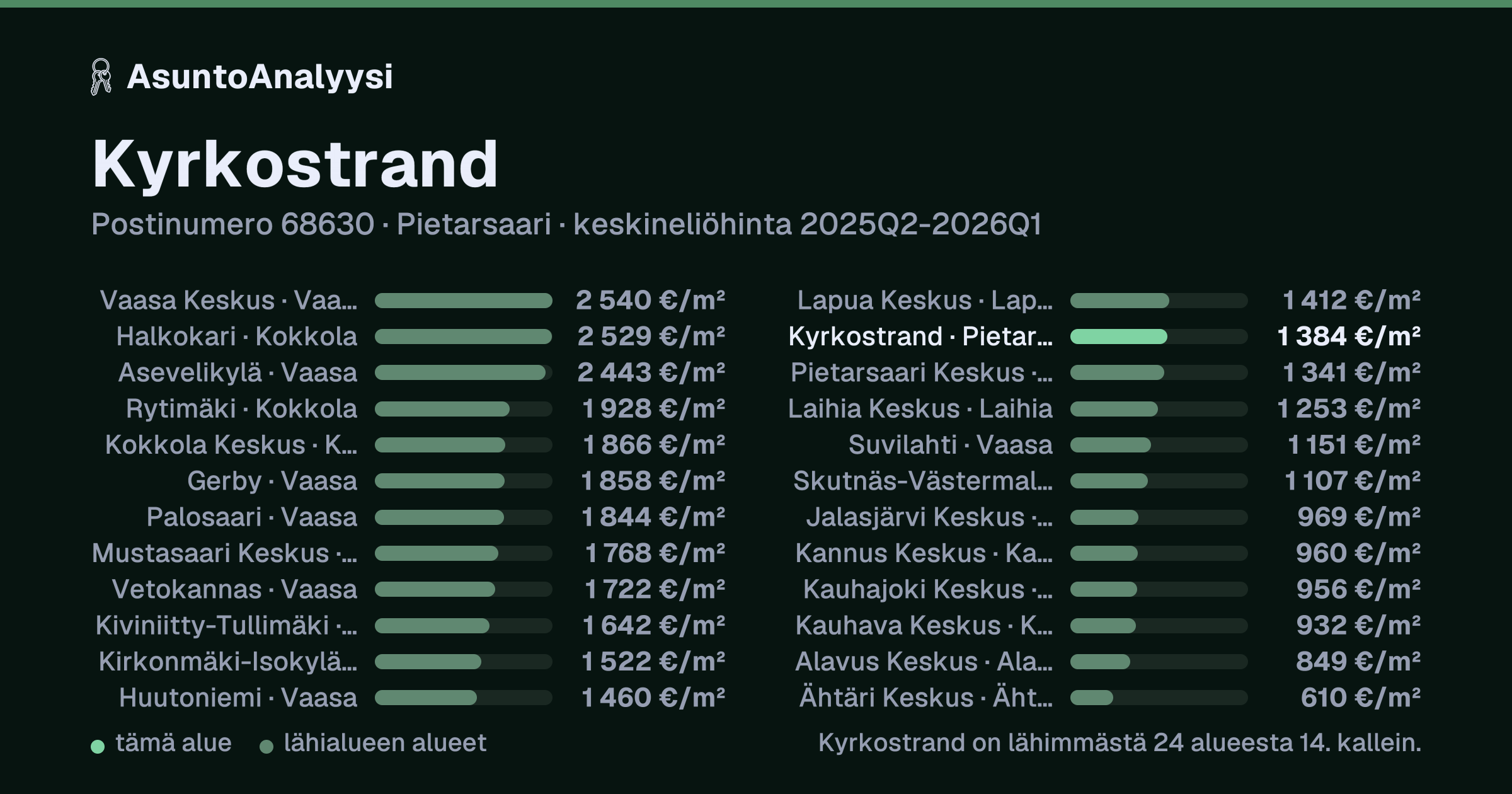 Kyrkostrand, postinumero 68630, Pietarsaari: asuntojen keskineliöhinta 1 384 euroa neliöltä toteutuneissa kaupoissa 2025Q2-2026Q1. Palkkikaavio vertaa aluetta lähimpiin alueisiin: kyrkostrand on lähimmästä 24 alueesta 14. kallein.