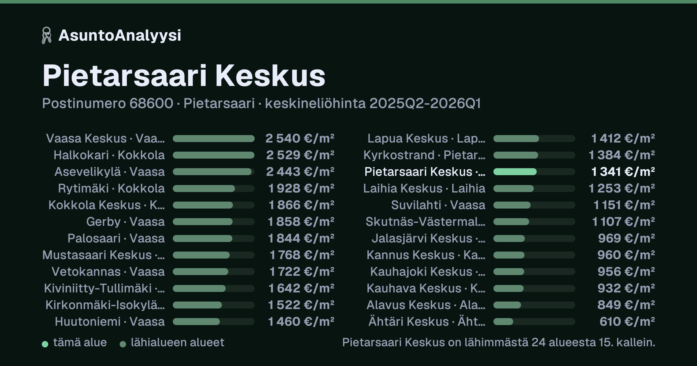 Pietarsaari Keskus, postinumero 68600, Pietarsaari: asuntojen keskineliöhinta 1 341 euroa neliöltä toteutuneissa kaupoissa 2025Q2-2026Q1. Palkkikaavio vertaa aluetta lähimpiin alueisiin: pietarsaari Keskus on lähimmästä 24 alueesta 15. kallein.