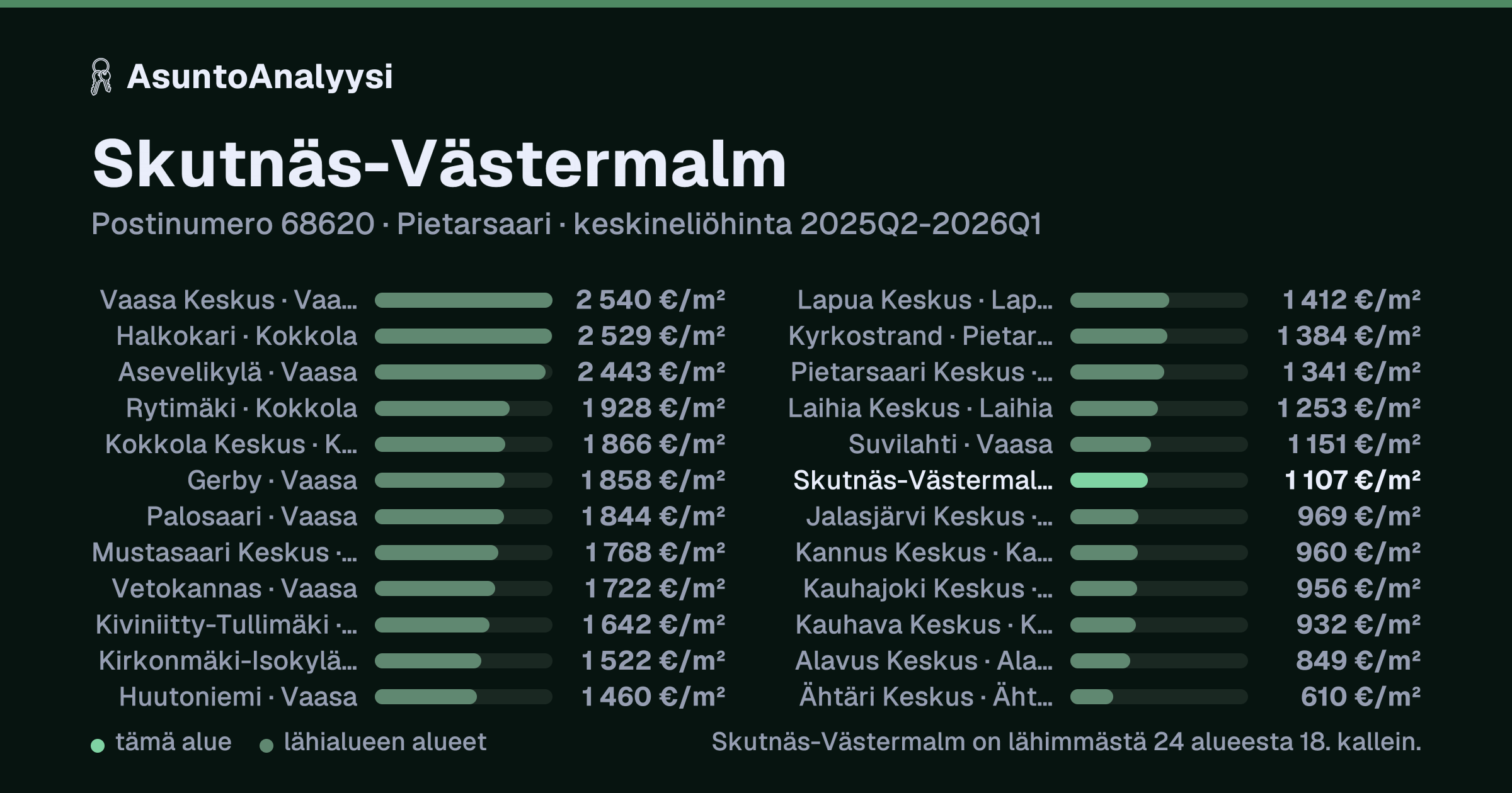Skutnäs-Västermalm, postinumero 68620, Pietarsaari: asuntojen keskineliöhinta 1 107 euroa neliöltä toteutuneissa kaupoissa 2025Q2-2026Q1. Palkkikaavio vertaa aluetta lähimpiin alueisiin: skutnäs-Västermalm on lähimmästä 24 alueesta 18. kallein.