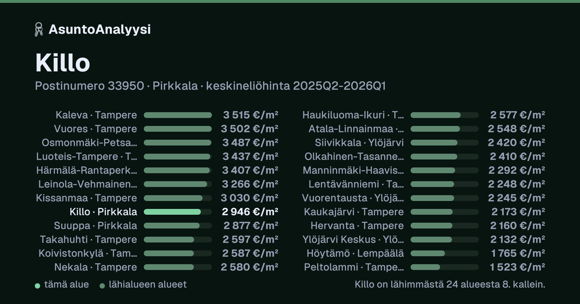 Killo, postinumero 33950, Pirkkala: asuntojen keskineliöhinta 2 946 euroa neliöltä toteutuneissa kaupoissa 2025Q2-2026Q1. Palkkikaavio vertaa aluetta lähimpiin alueisiin: killo on lähimmästä 24 alueesta 8. kallein.
