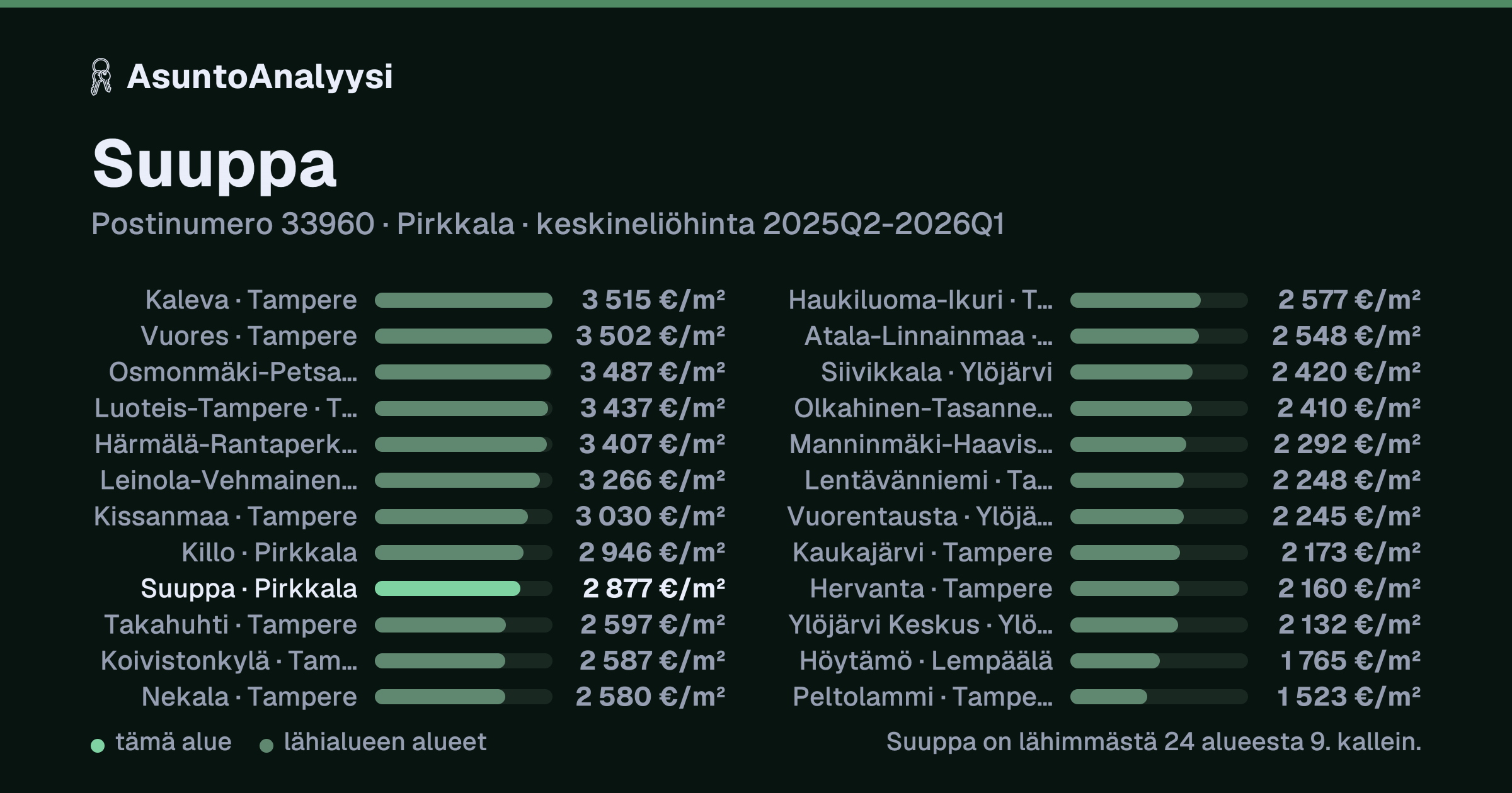 Suuppa, postinumero 33960, Pirkkala: asuntojen keskineliöhinta 2 877 euroa neliöltä toteutuneissa kaupoissa 2025Q2-2026Q1. Palkkikaavio vertaa aluetta lähimpiin alueisiin: suuppa on lähimmästä 24 alueesta 9. kallein.