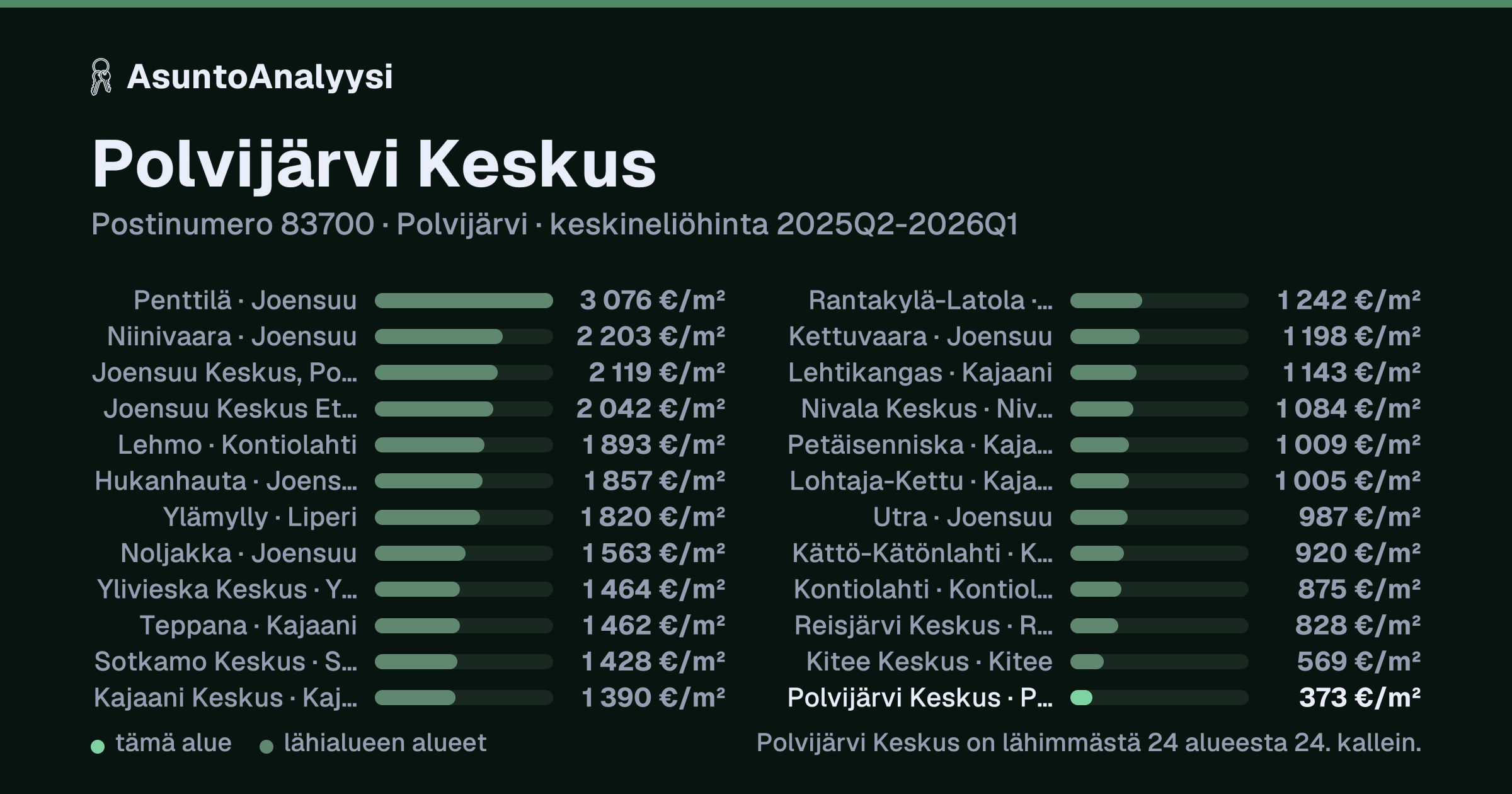 Polvijärvi Keskus, postinumero 83700, Polvijärvi: asuntojen keskineliöhinta 373 euroa neliöltä toteutuneissa kaupoissa 2025Q2-2026Q1. Palkkikaavio vertaa aluetta lähimpiin alueisiin: polvijärvi Keskus on lähimmästä 24 alueesta 24. kallein.