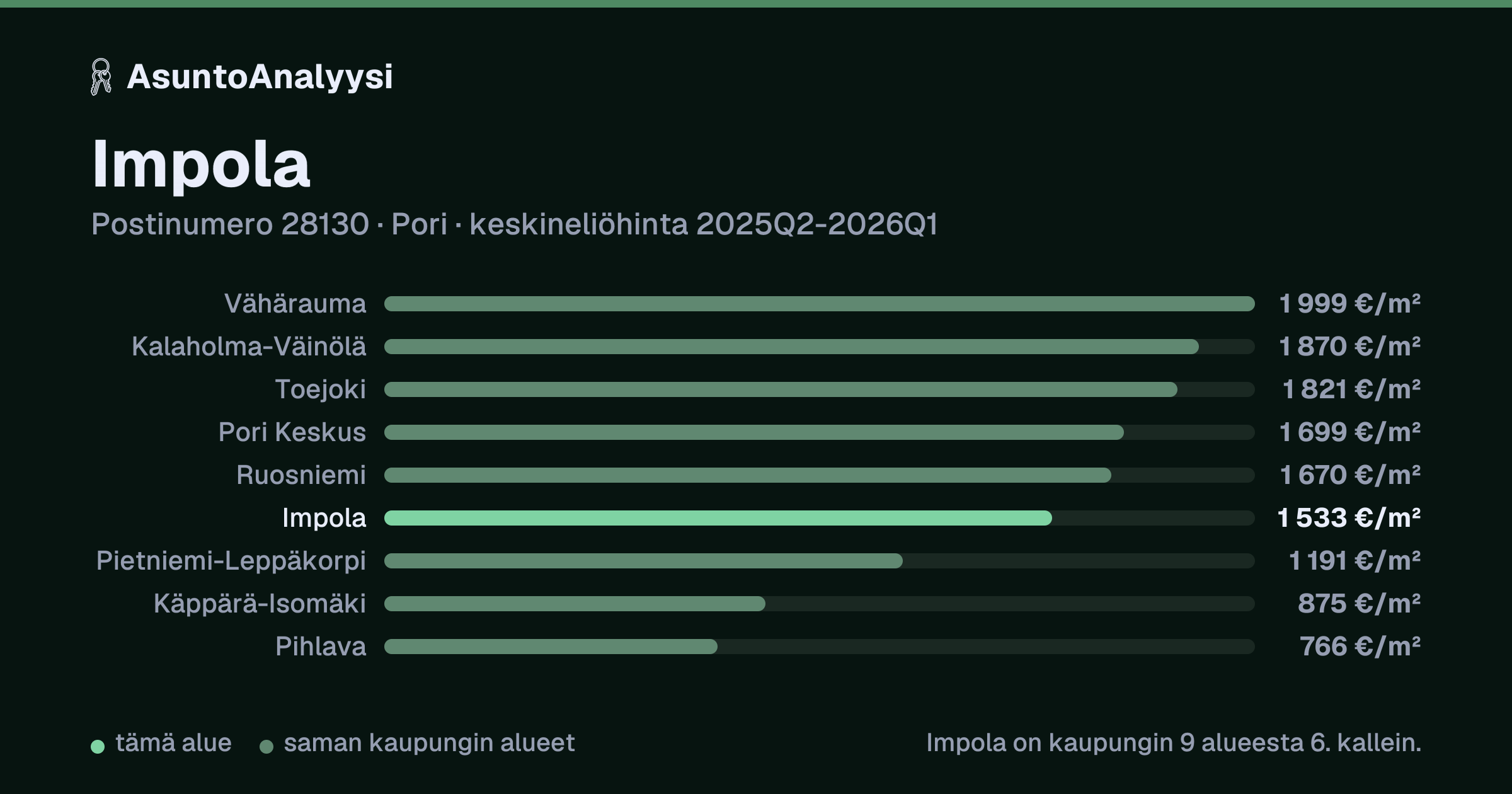 Impola, postinumero 28130, Pori: asuntojen keskineliöhinta 1 533 euroa neliöltä toteutuneissa kaupoissa 2025Q2-2026Q1. Palkkikaavio vertaa aluetta lähimpiin alueisiin: impola on kaupungin 9 alueesta 6. kallein.