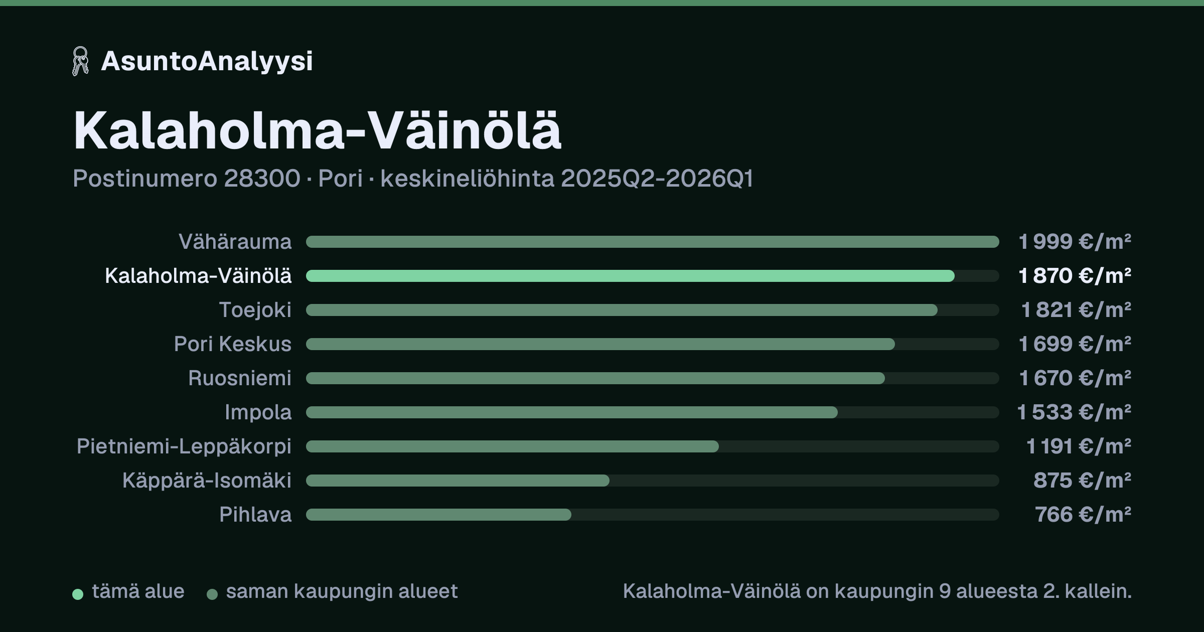 Kalaholma-Väinölä, postinumero 28300, Pori: asuntojen keskineliöhinta 1 870 euroa neliöltä toteutuneissa kaupoissa 2025Q2-2026Q1. Palkkikaavio vertaa aluetta lähimpiin alueisiin: kalaholma-Väinölä on kaupungin 9 alueesta 2. kallein.
