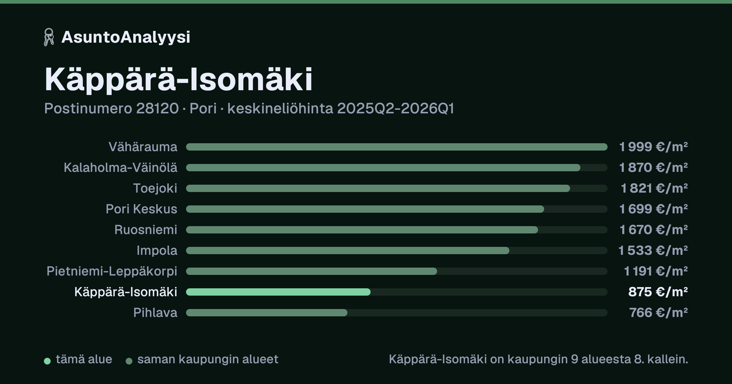 Käppärä-Isomäki, postinumero 28120, Pori: asuntojen keskineliöhinta 875 euroa neliöltä toteutuneissa kaupoissa 2025Q2-2026Q1. Palkkikaavio vertaa aluetta lähimpiin alueisiin: käppärä-Isomäki on kaupungin 9 alueesta 8. kallein.