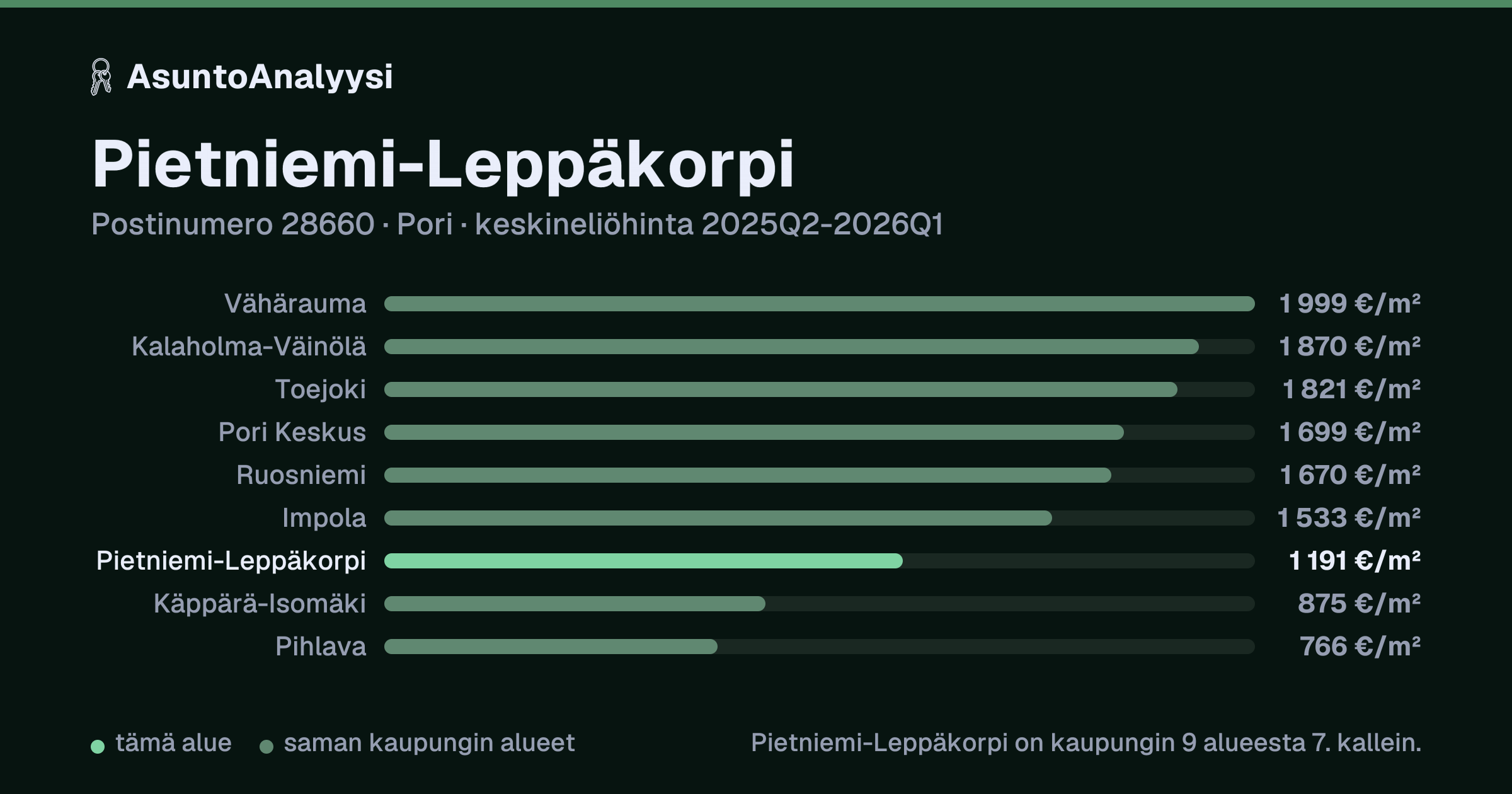 Pietniemi-Leppäkorpi, postinumero 28660, Pori: asuntojen keskineliöhinta 1 191 euroa neliöltä toteutuneissa kaupoissa 2025Q2-2026Q1. Palkkikaavio vertaa aluetta lähimpiin alueisiin: pietniemi-Leppäkorpi on kaupungin 9 alueesta 7. kallein.