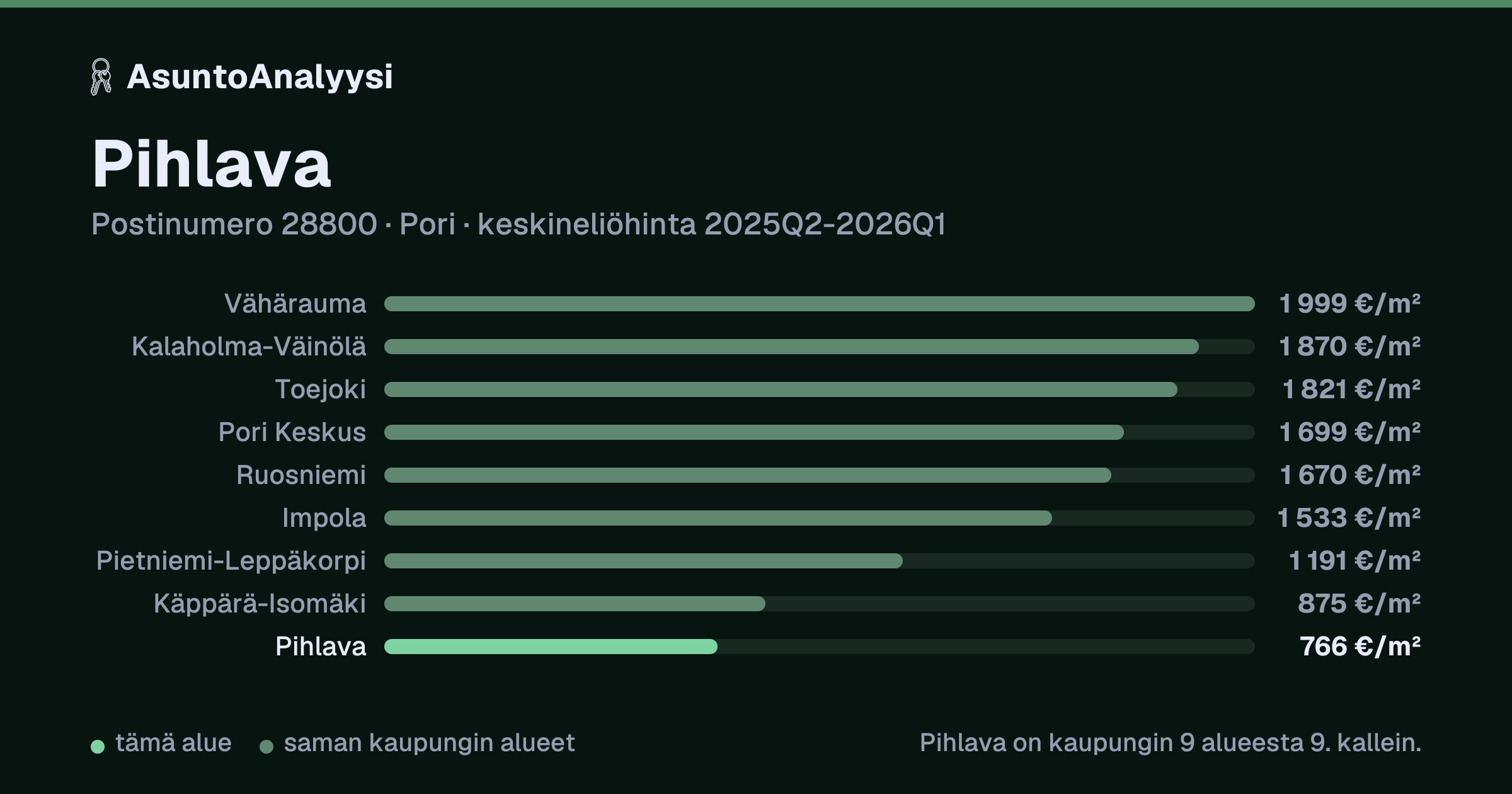 Pihlava, postinumero 28800, Pori: asuntojen keskineliöhinta 766 euroa neliöltä toteutuneissa kaupoissa 2025Q2-2026Q1. Palkkikaavio vertaa aluetta lähimpiin alueisiin: pihlava on kaupungin 9 alueesta 9. kallein.