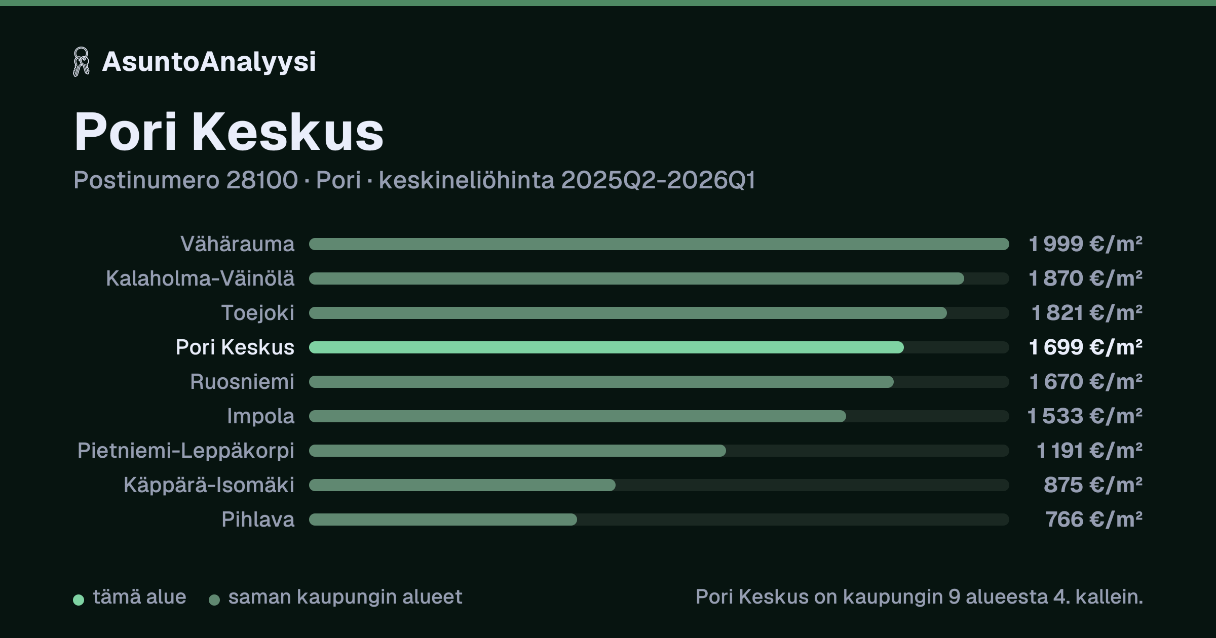 Pori Keskus, postinumero 28100, Pori: asuntojen keskineliöhinta 1 699 euroa neliöltä toteutuneissa kaupoissa 2025Q2-2026Q1. Palkkikaavio vertaa aluetta lähimpiin alueisiin: pori Keskus on kaupungin 9 alueesta 4. kallein.