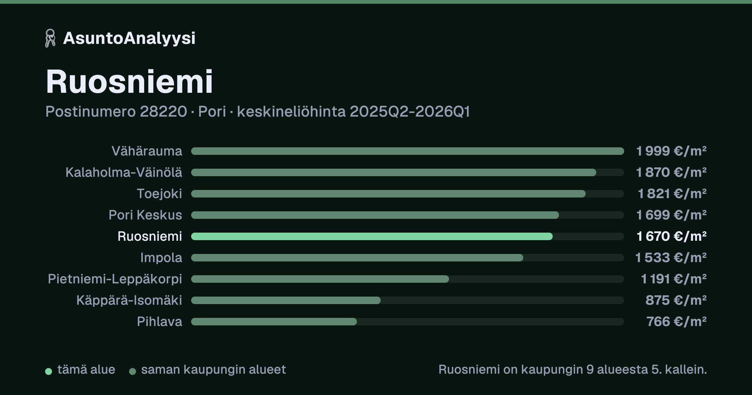 Ruosniemi, postinumero 28220, Pori: asuntojen keskineliöhinta 1 670 euroa neliöltä toteutuneissa kaupoissa 2025Q2-2026Q1. Palkkikaavio vertaa aluetta lähimpiin alueisiin: ruosniemi on kaupungin 9 alueesta 5. kallein.