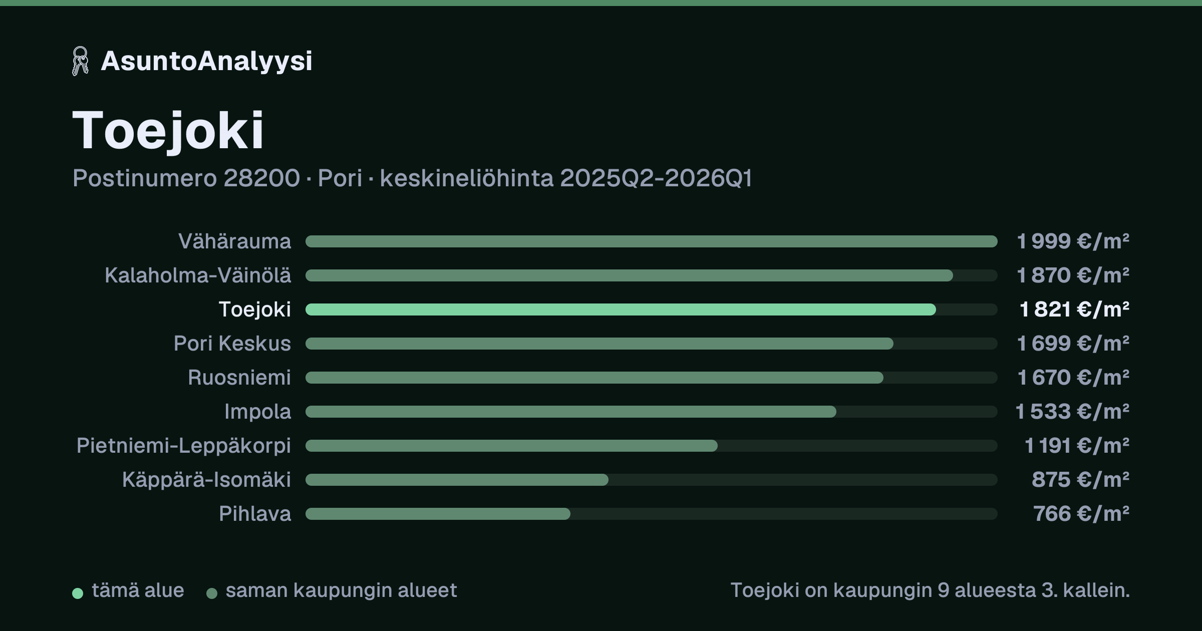 Toejoki, postinumero 28200, Pori: asuntojen keskineliöhinta 1 821 euroa neliöltä toteutuneissa kaupoissa 2025Q2-2026Q1. Palkkikaavio vertaa aluetta lähimpiin alueisiin: toejoki on kaupungin 9 alueesta 3. kallein.