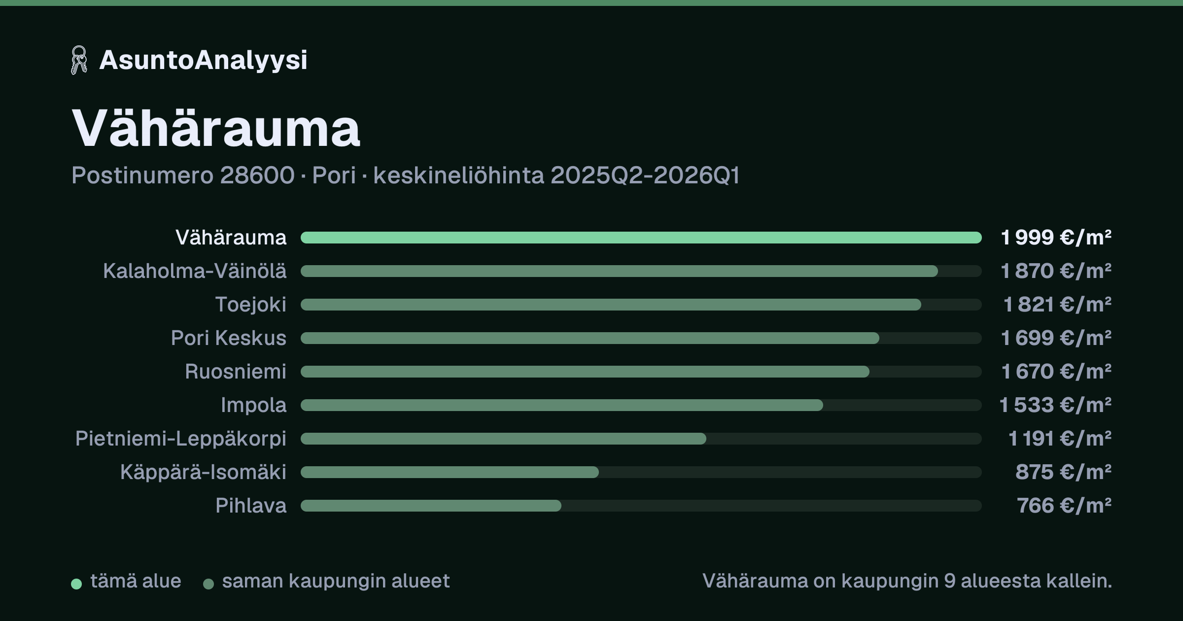 Vähärauma, postinumero 28600, Pori: asuntojen keskineliöhinta 1 999 euroa neliöltä toteutuneissa kaupoissa 2025Q2-2026Q1. Palkkikaavio vertaa aluetta lähimpiin alueisiin: vähärauma on kaupungin 9 alueesta kallein.