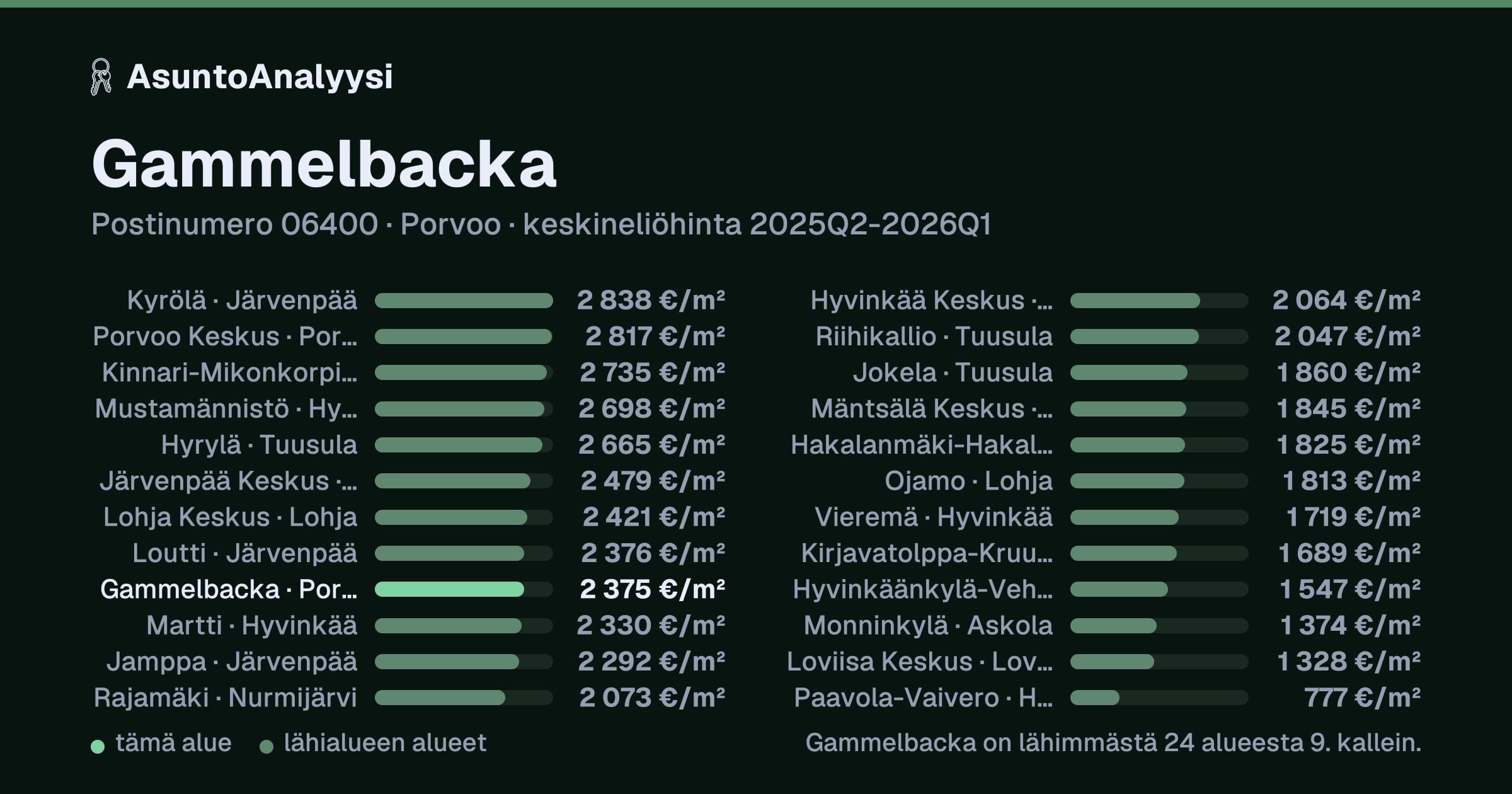 Gammelbacka, postinumero 06400, Porvoo: asuntojen keskineliöhinta 2 375 euroa neliöltä toteutuneissa kaupoissa 2025Q2-2026Q1. Palkkikaavio vertaa aluetta lähimpiin alueisiin: gammelbacka on lähimmästä 24 alueesta 9. kallein.