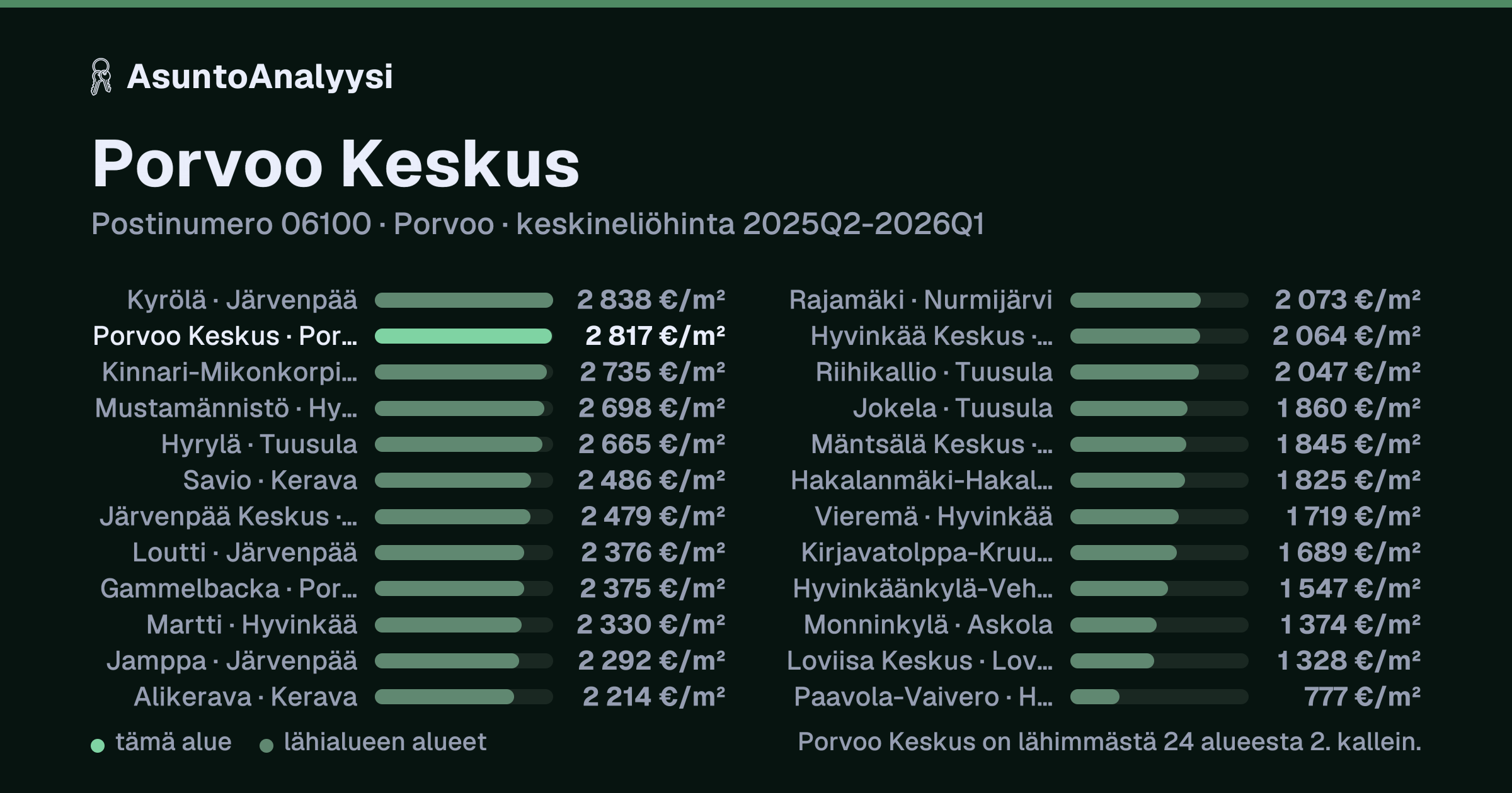 Porvoo Keskus, postinumero 06100, Porvoo: asuntojen keskineliöhinta 2 817 euroa neliöltä toteutuneissa kaupoissa 2025Q2-2026Q1. Palkkikaavio vertaa aluetta lähimpiin alueisiin: porvoo Keskus on lähimmästä 24 alueesta 2. kallein.
