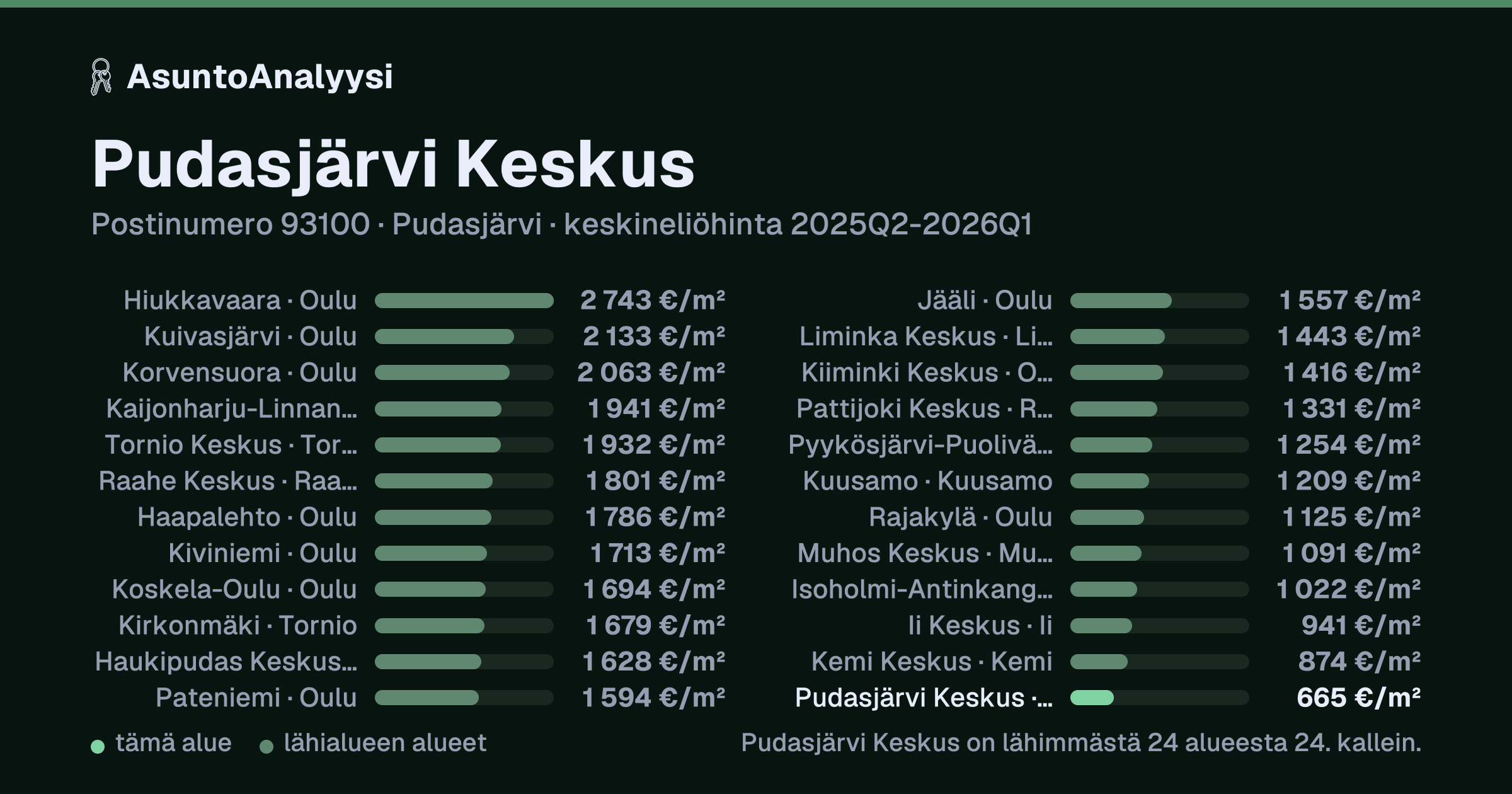 Pudasjärvi Keskus, postinumero 93100, Pudasjärvi: asuntojen keskineliöhinta 665 euroa neliöltä toteutuneissa kaupoissa 2025Q2-2026Q1. Palkkikaavio vertaa aluetta lähimpiin alueisiin: pudasjärvi Keskus on lähimmästä 24 alueesta 24. kallein.