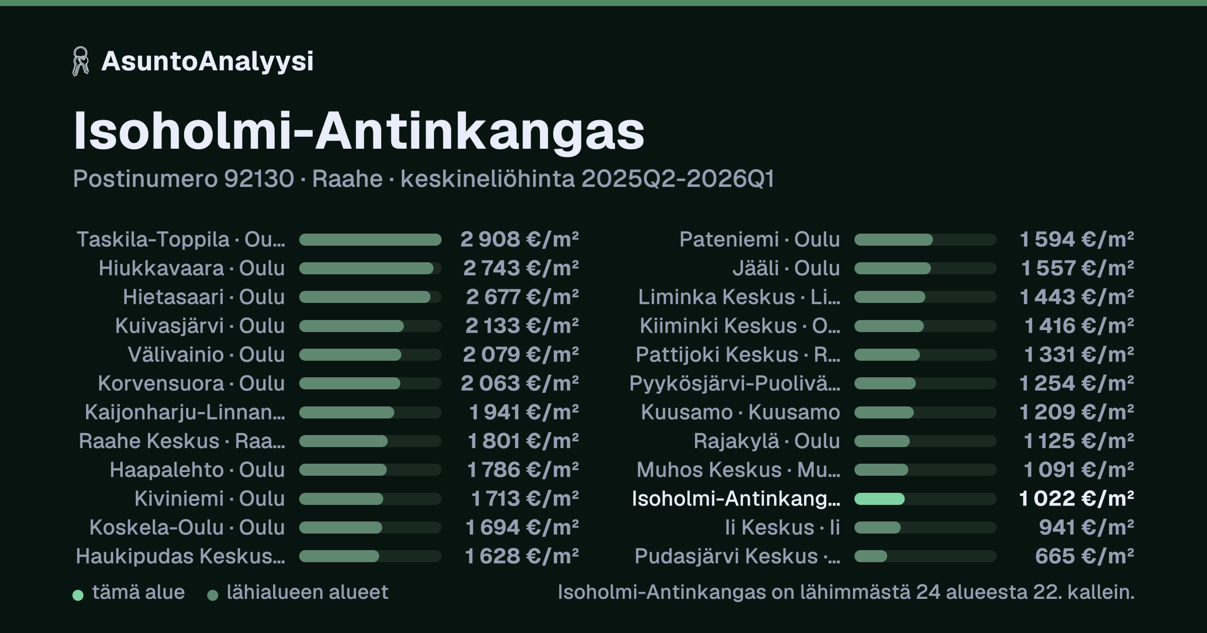Isoholmi-Antinkangas, postinumero 92130, Raahe: asuntojen keskineliöhinta 1 022 euroa neliöltä toteutuneissa kaupoissa 2025Q2-2026Q1. Palkkikaavio vertaa aluetta lähimpiin alueisiin: isoholmi-Antinkangas on lähimmästä 24 alueesta 22. kallein.