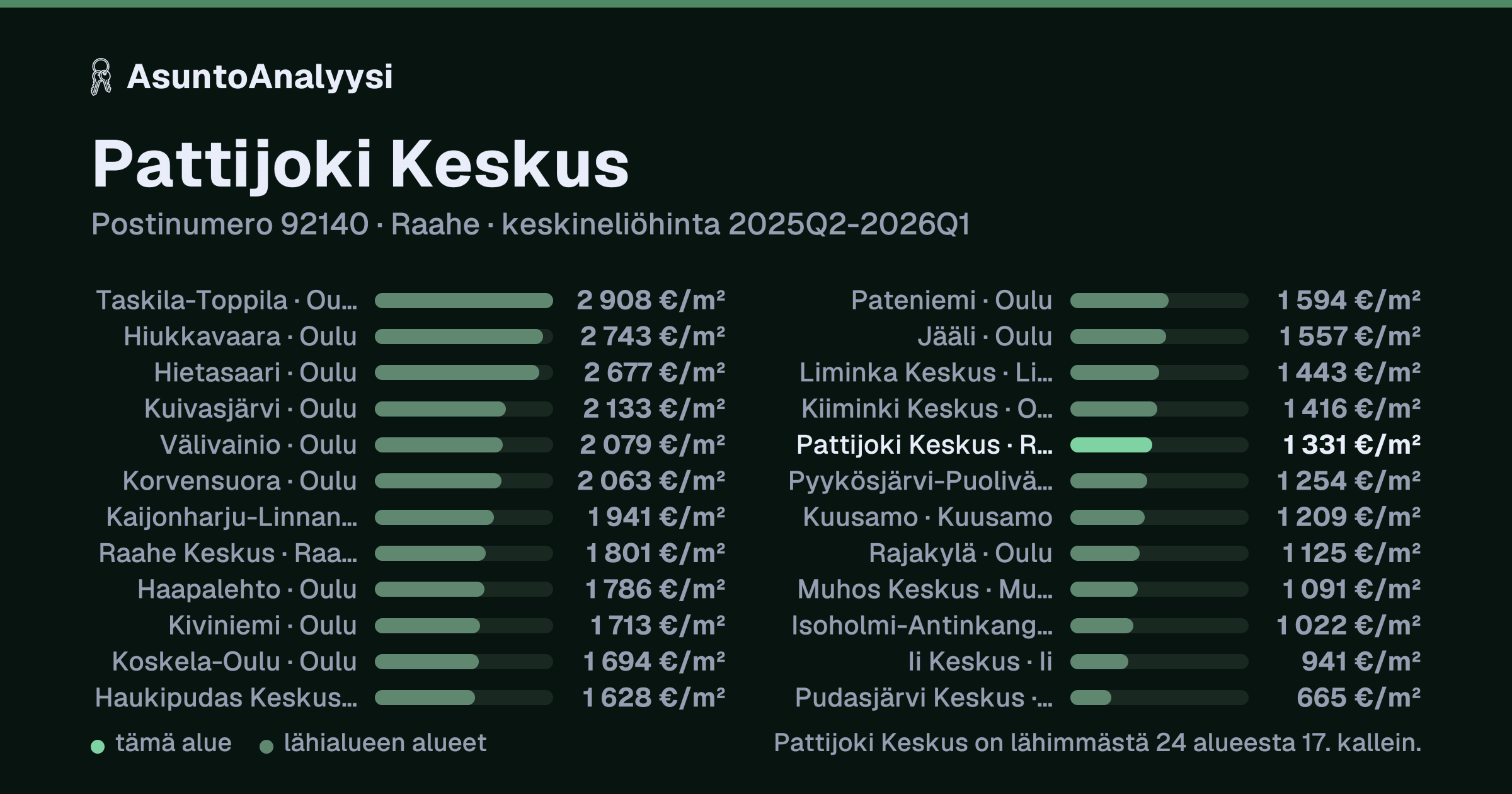 Pattijoki Keskus, postinumero 92140, Raahe: asuntojen keskineliöhinta 1 331 euroa neliöltä toteutuneissa kaupoissa 2025Q2-2026Q1. Palkkikaavio vertaa aluetta lähimpiin alueisiin: pattijoki Keskus on lähimmästä 24 alueesta 17. kallein.
