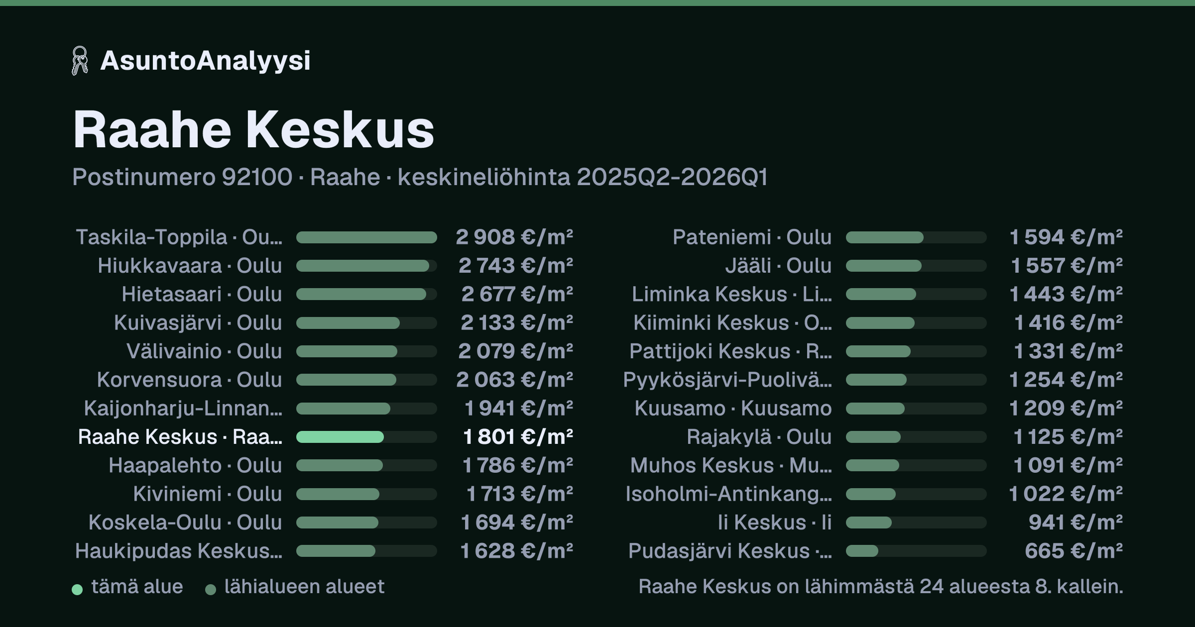 Raahe Keskus, postinumero 92100, Raahe: asuntojen keskineliöhinta 1 801 euroa neliöltä toteutuneissa kaupoissa 2025Q2-2026Q1. Palkkikaavio vertaa aluetta lähimpiin alueisiin: raahe Keskus on lähimmästä 24 alueesta 8. kallein.