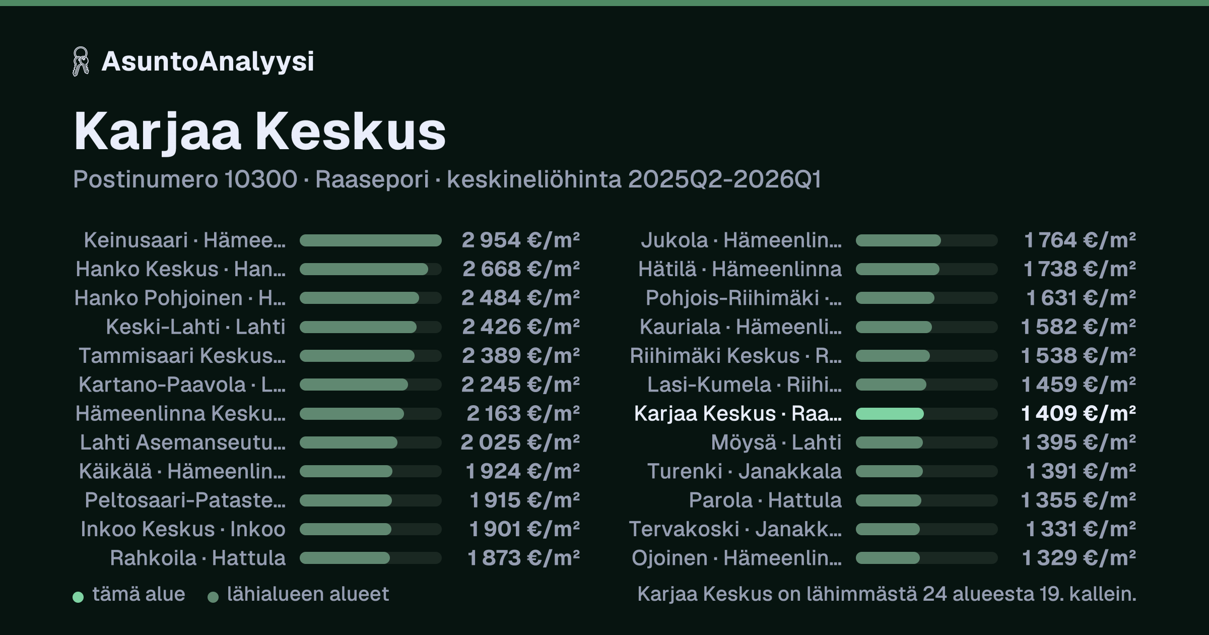 Karjaa Keskus, postinumero 10300, Raasepori: asuntojen keskineliöhinta 1 409 euroa neliöltä toteutuneissa kaupoissa 2025Q2-2026Q1. Palkkikaavio vertaa aluetta lähimpiin alueisiin: karjaa Keskus on lähimmästä 24 alueesta 19. kallein.