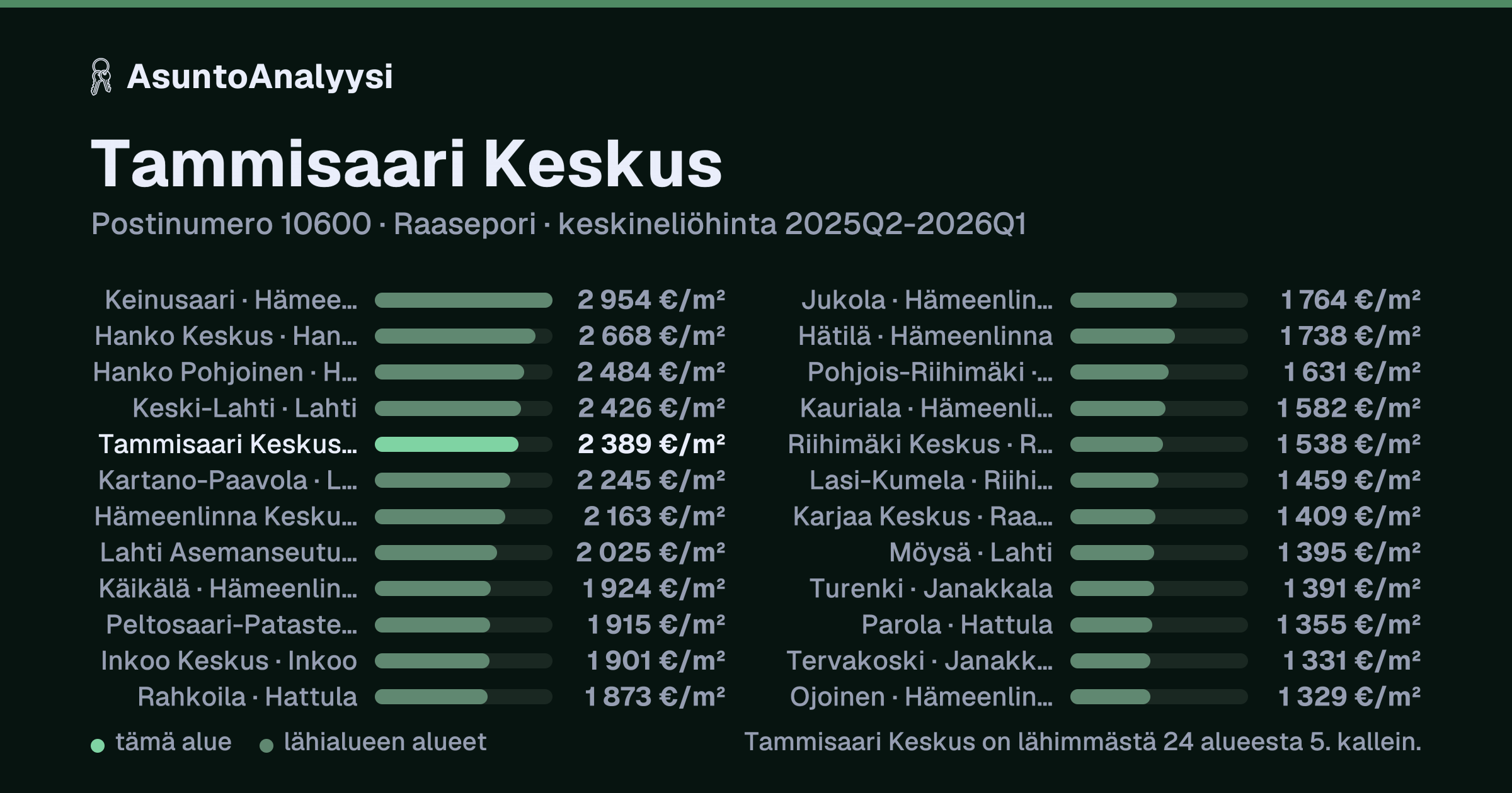 Tammisaari Keskus, postinumero 10600, Raasepori: asuntojen keskineliöhinta 2 389 euroa neliöltä toteutuneissa kaupoissa 2025Q2-2026Q1. Palkkikaavio vertaa aluetta lähimpiin alueisiin: tammisaari Keskus on lähimmästä 24 alueesta 5. kallein.
