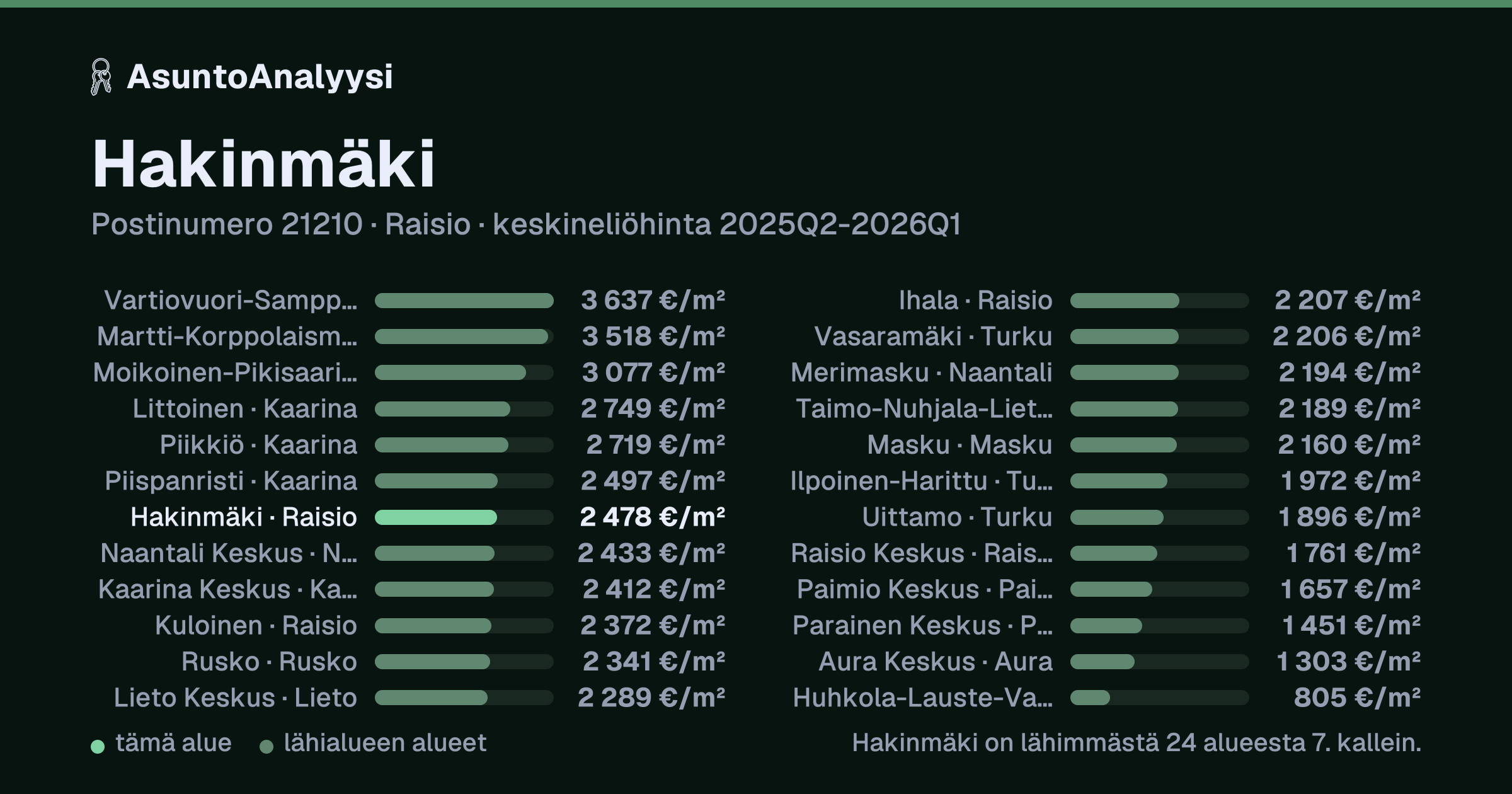 Hakinmäki, postinumero 21210, Raisio: asuntojen keskineliöhinta 2 478 euroa neliöltä toteutuneissa kaupoissa 2025Q2-2026Q1. Palkkikaavio vertaa aluetta lähimpiin alueisiin: hakinmäki on lähimmästä 24 alueesta 7. kallein.