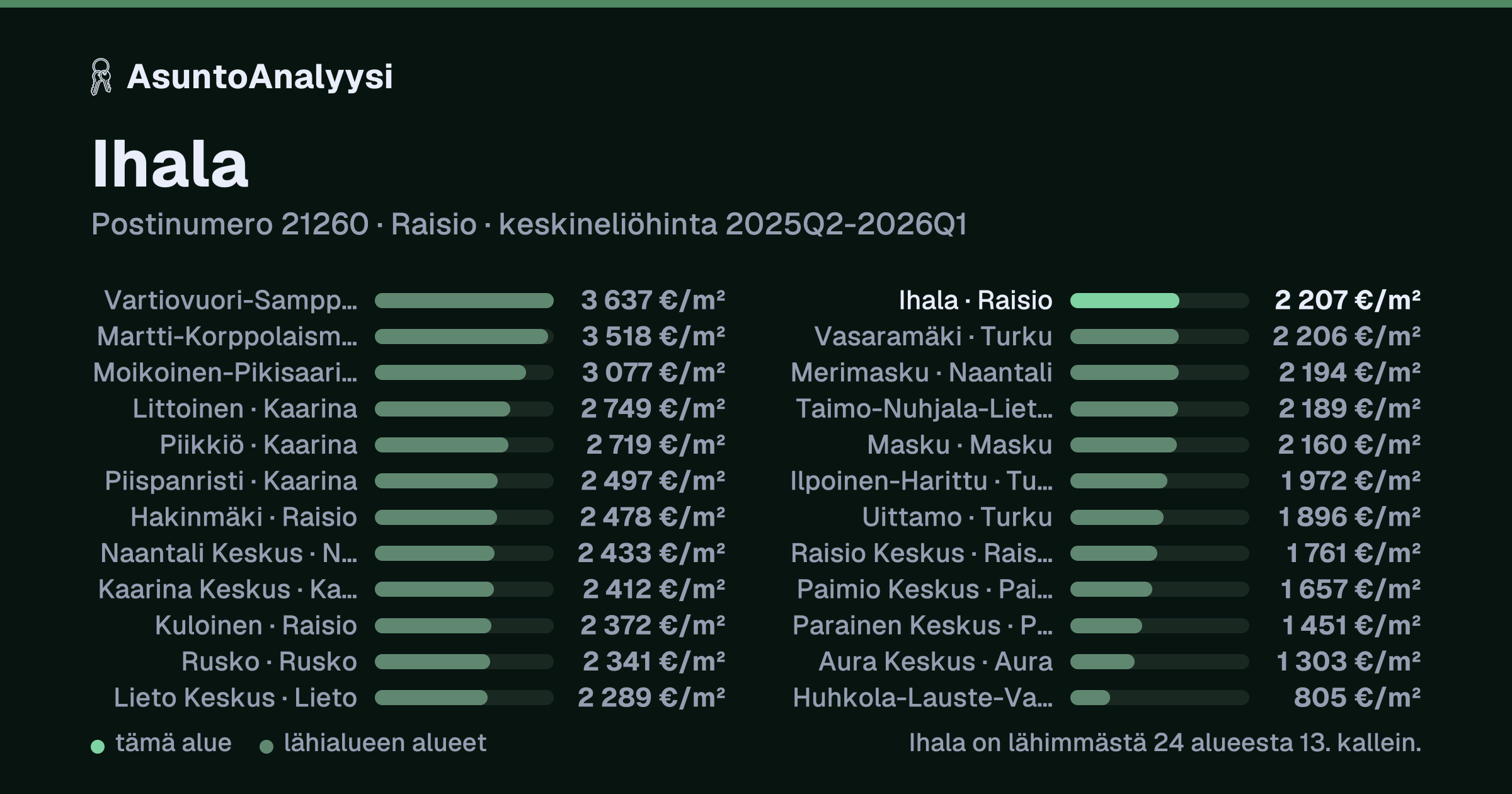 Ihala, postinumero 21260, Raisio: asuntojen keskineliöhinta 2 207 euroa neliöltä toteutuneissa kaupoissa 2025Q2-2026Q1. Palkkikaavio vertaa aluetta lähimpiin alueisiin: ihala on lähimmästä 24 alueesta 13. kallein.