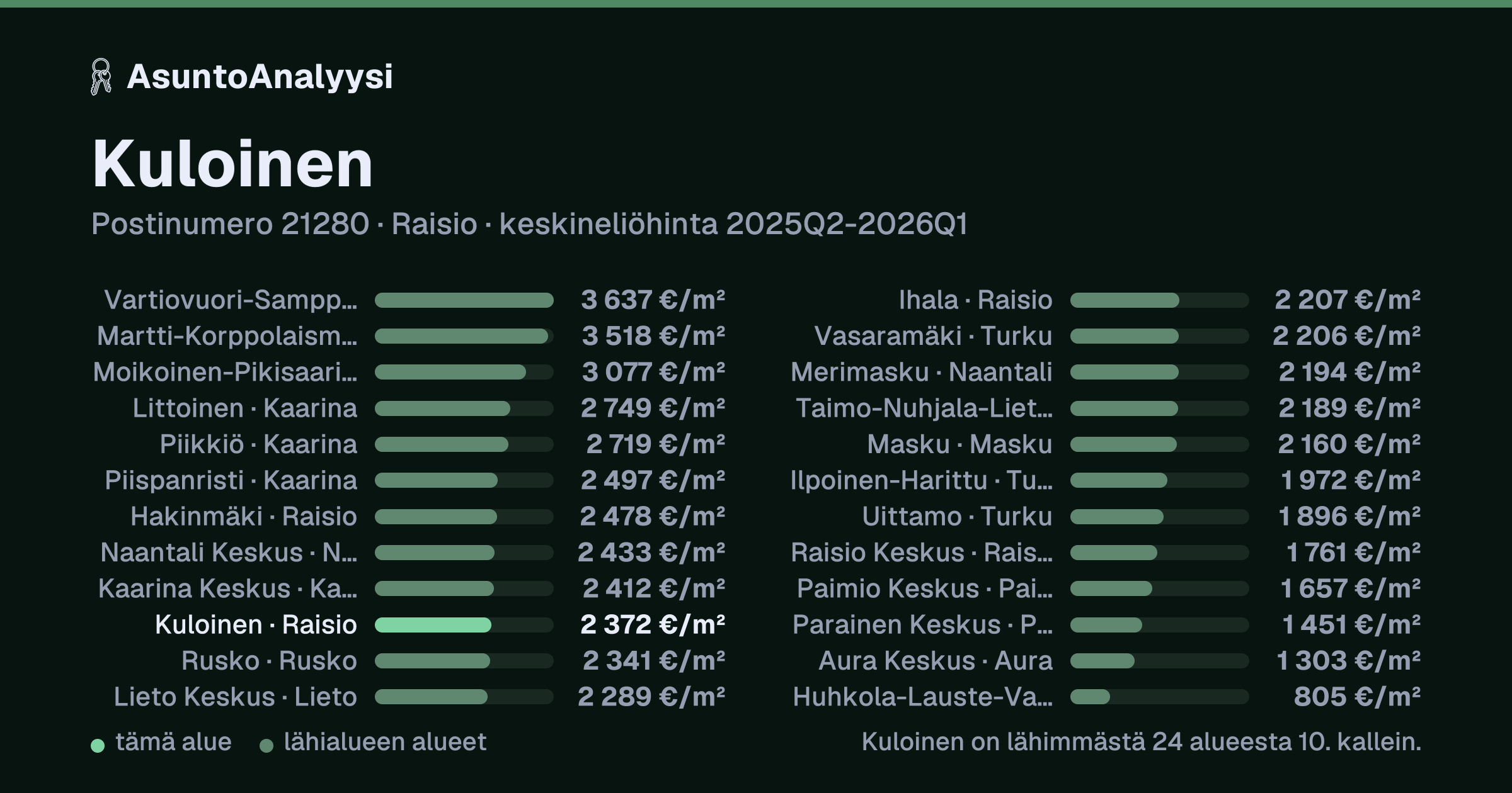 Kuloinen, postinumero 21280, Raisio: asuntojen keskineliöhinta 2 372 euroa neliöltä toteutuneissa kaupoissa 2025Q2-2026Q1. Palkkikaavio vertaa aluetta lähimpiin alueisiin: kuloinen on lähimmästä 24 alueesta 10. kallein.