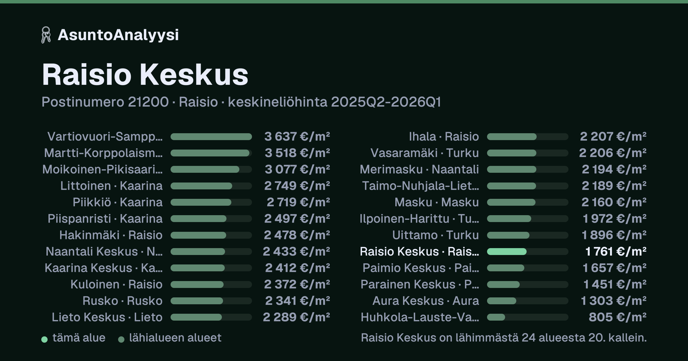 Raisio Keskus, postinumero 21200, Raisio: asuntojen keskineliöhinta 1 761 euroa neliöltä toteutuneissa kaupoissa 2025Q2-2026Q1. Palkkikaavio vertaa aluetta lähimpiin alueisiin: raisio Keskus on lähimmästä 24 alueesta 20. kallein.