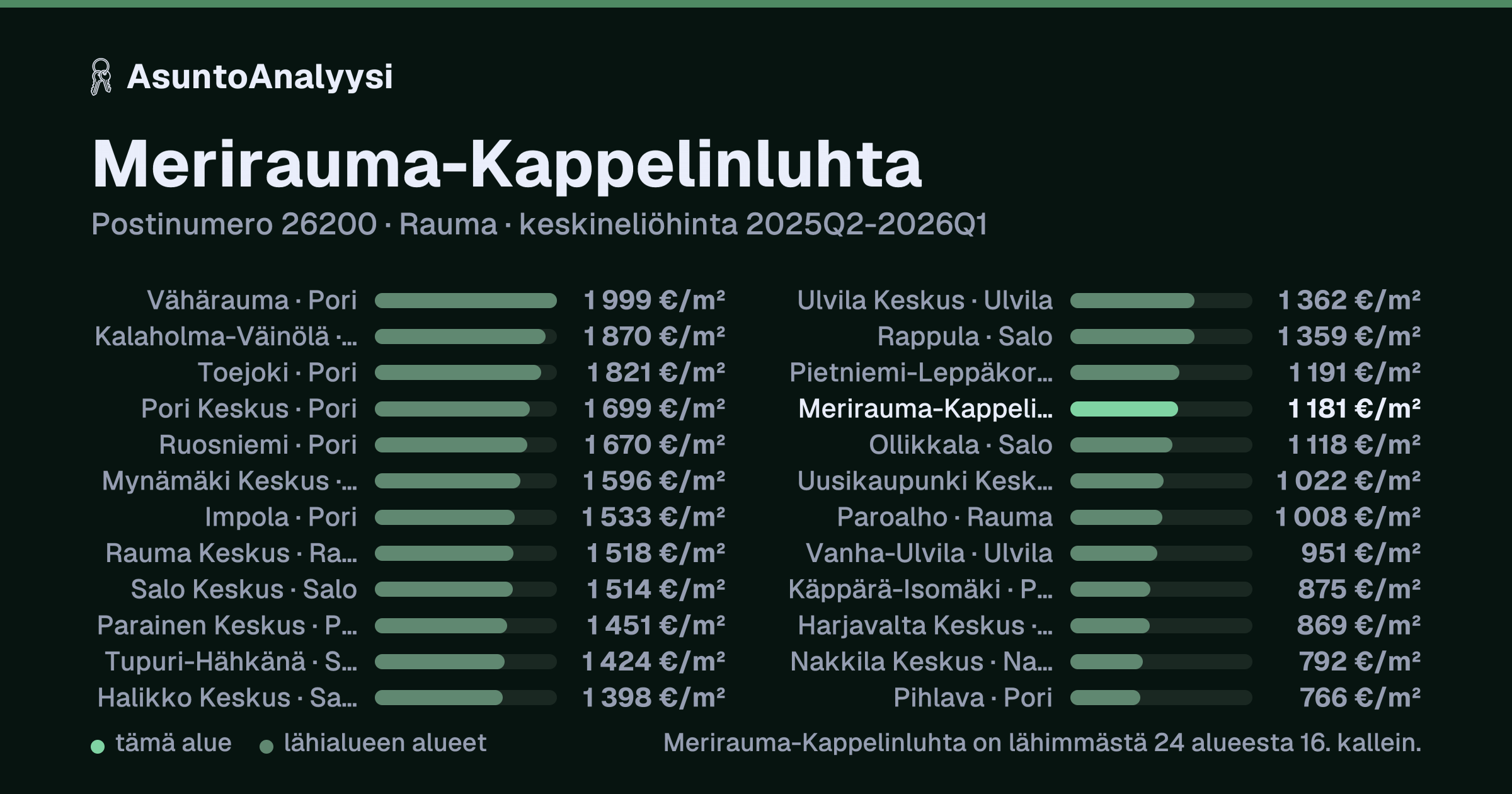 Merirauma-Kappelinluhta, postinumero 26200, Rauma: asuntojen keskineliöhinta 1 181 euroa neliöltä toteutuneissa kaupoissa 2025Q2-2026Q1. Palkkikaavio vertaa aluetta lähimpiin alueisiin: merirauma-Kappelinluhta on lähimmästä 24 alueesta 16. kallein.