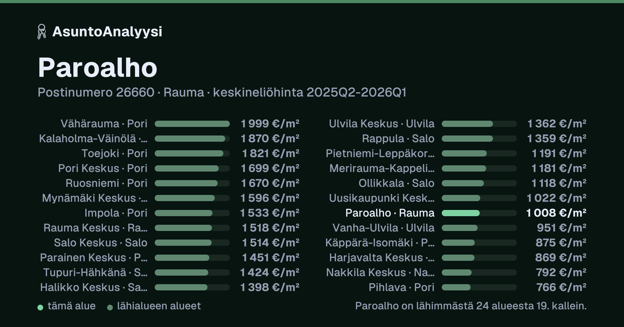 Paroalho, postinumero 26660, Rauma: asuntojen keskineliöhinta 1 008 euroa neliöltä toteutuneissa kaupoissa 2025Q2-2026Q1. Palkkikaavio vertaa aluetta lähimpiin alueisiin: paroalho on lähimmästä 24 alueesta 19. kallein.