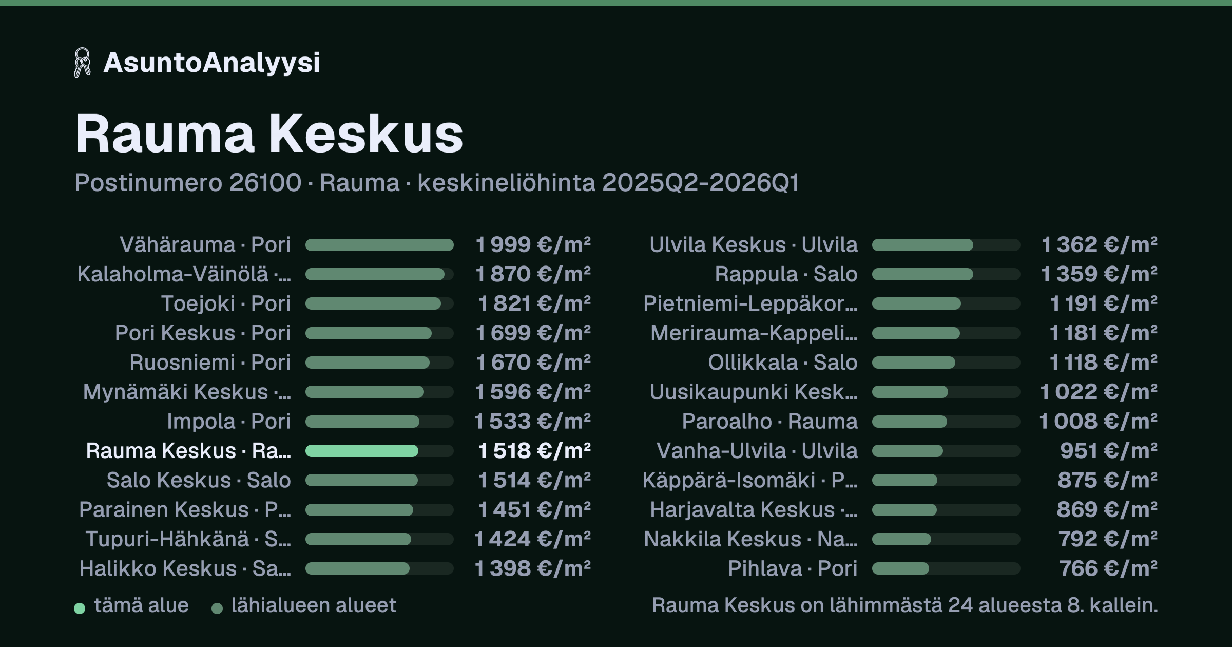 Rauma Keskus, postinumero 26100, Rauma: asuntojen keskineliöhinta 1 518 euroa neliöltä toteutuneissa kaupoissa 2025Q2-2026Q1. Palkkikaavio vertaa aluetta lähimpiin alueisiin: rauma Keskus on lähimmästä 24 alueesta 8. kallein.