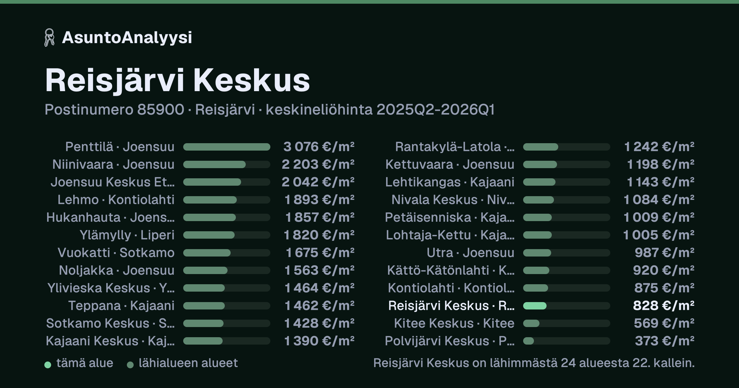 Reisjärvi Keskus, postinumero 85900, Reisjärvi: asuntojen keskineliöhinta 828 euroa neliöltä toteutuneissa kaupoissa 2025Q2-2026Q1. Palkkikaavio vertaa aluetta lähimpiin alueisiin: reisjärvi Keskus on lähimmästä 24 alueesta 22. kallein.